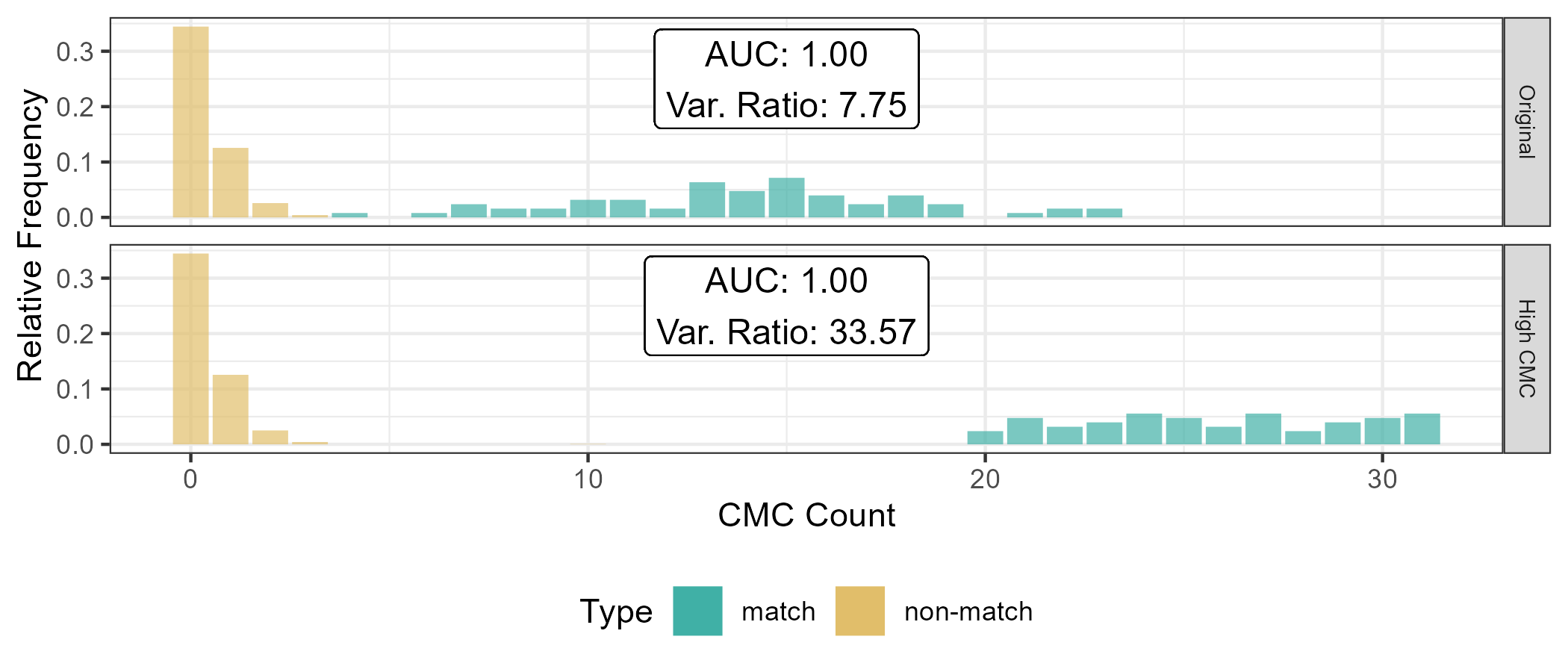 A histogram visualiation of the CMC count distribution of matching and non-matching cartridge pairs from the Fadul et al. (2011) data set. There are two facets to this plot: one showing the CMC counts as determined using the original decision rule of Song et al. (2013) and another as using the High CMC method of Tong et al. (2015). There is perfect separation between the non-matching and matching distributions, indicating a perfect classification rule, although the separation between the distributions is much larger for the High CMC counts. Overlaid on each facet is text that shows the variance ratio values of these distributions: 7.75 for the original decision rule results vs. 33.57 for the High CMC results.