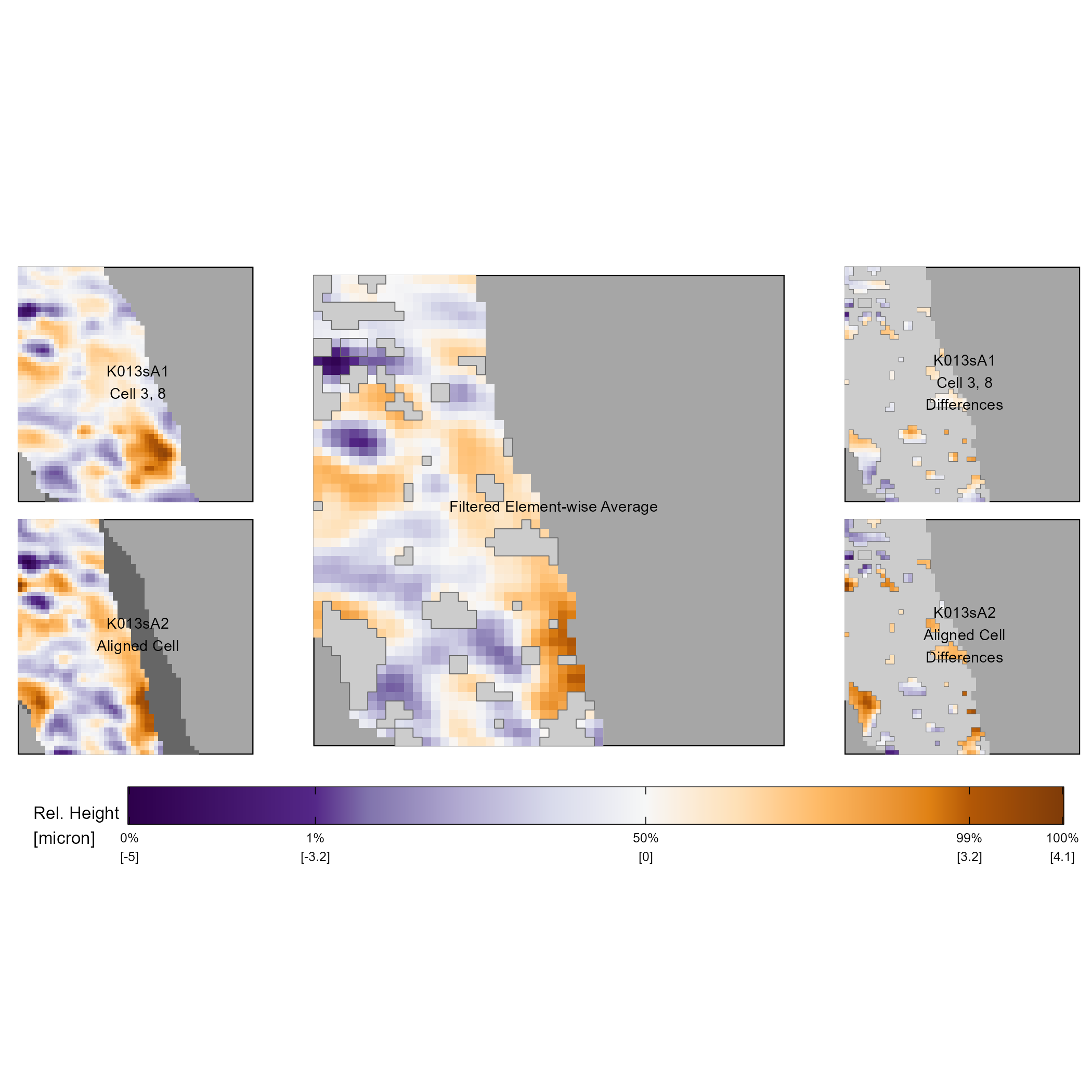 The comparison plot for cell 3, 8 of scan K013sA1 and its aligned mate in scan K013sA2. The left column shows the surface values of these two cells. Note that non-overlapping pixels are shown in dark gray in the bottom left plot. The middle column shows similarities between the surfaces in the form of the filtered element-wise average. The right column shows the surface values with the opposite filtering used in the filtered element-wise average plot. We use a gray border to emphasize the filtered vs. non-filtered regions.
