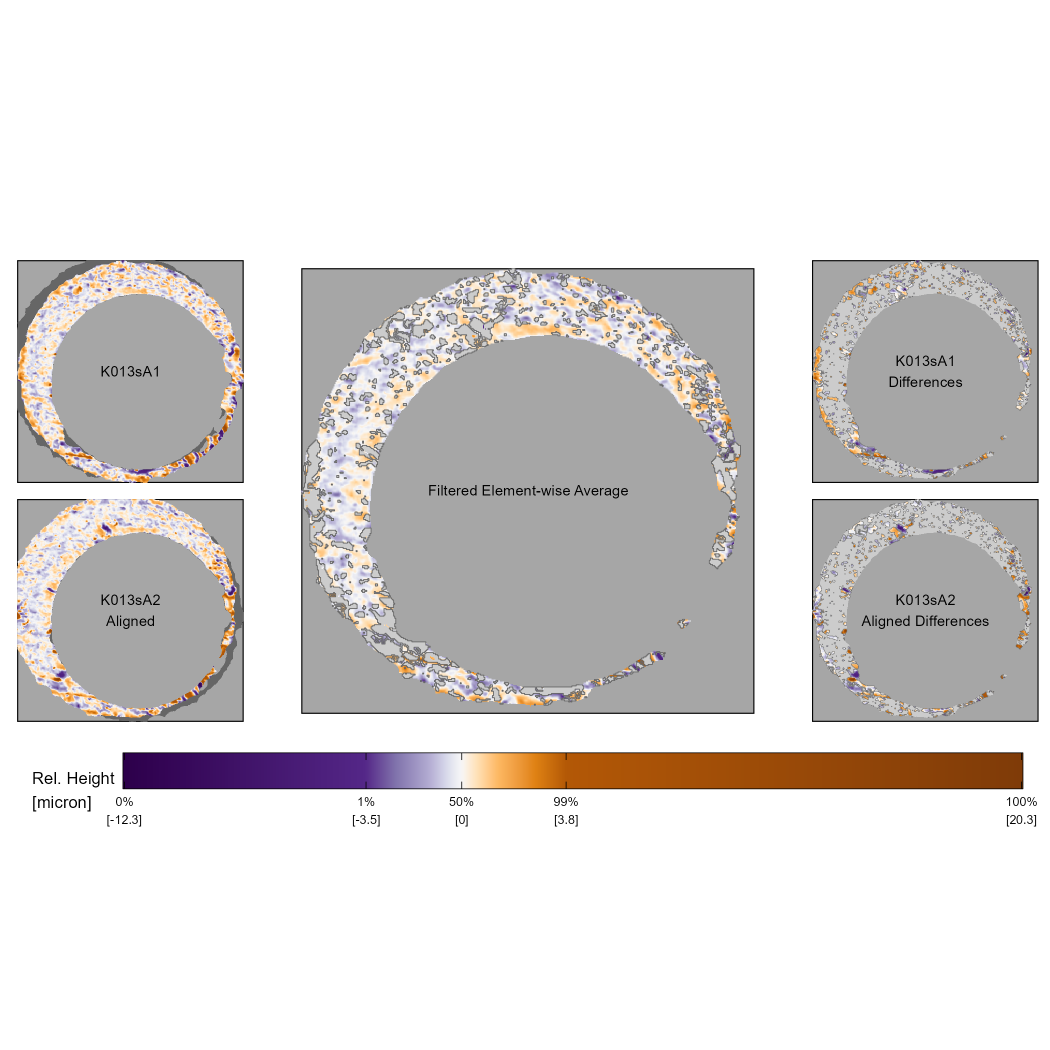 The comparison plot provides an intuitive visualization of the similarities and differences between two aligned surface matrices. The left column of the comparison plot shows two aligned scans. The middle column shows the element-wise average between the two aligned scans after filtering out surface values that are at least 1 micron apart. The right column shows these filtered surface values of the aligned scans. Together, the middle and right column show the "similarities" and "differences" between the two aligned scans.