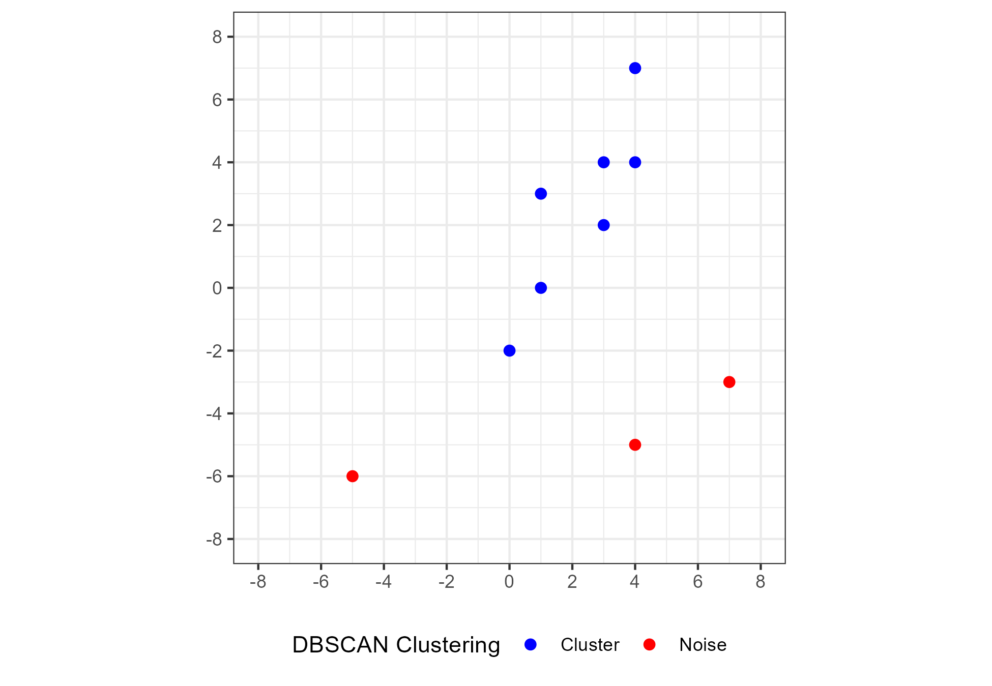 Cluster labeling for 10 data points using the DBSCAN algorithm with parameters $\epsilon = 3$ and $Minpts = 2$. Seven points are assigned to a single cluster and the remaining three are classified as noise.