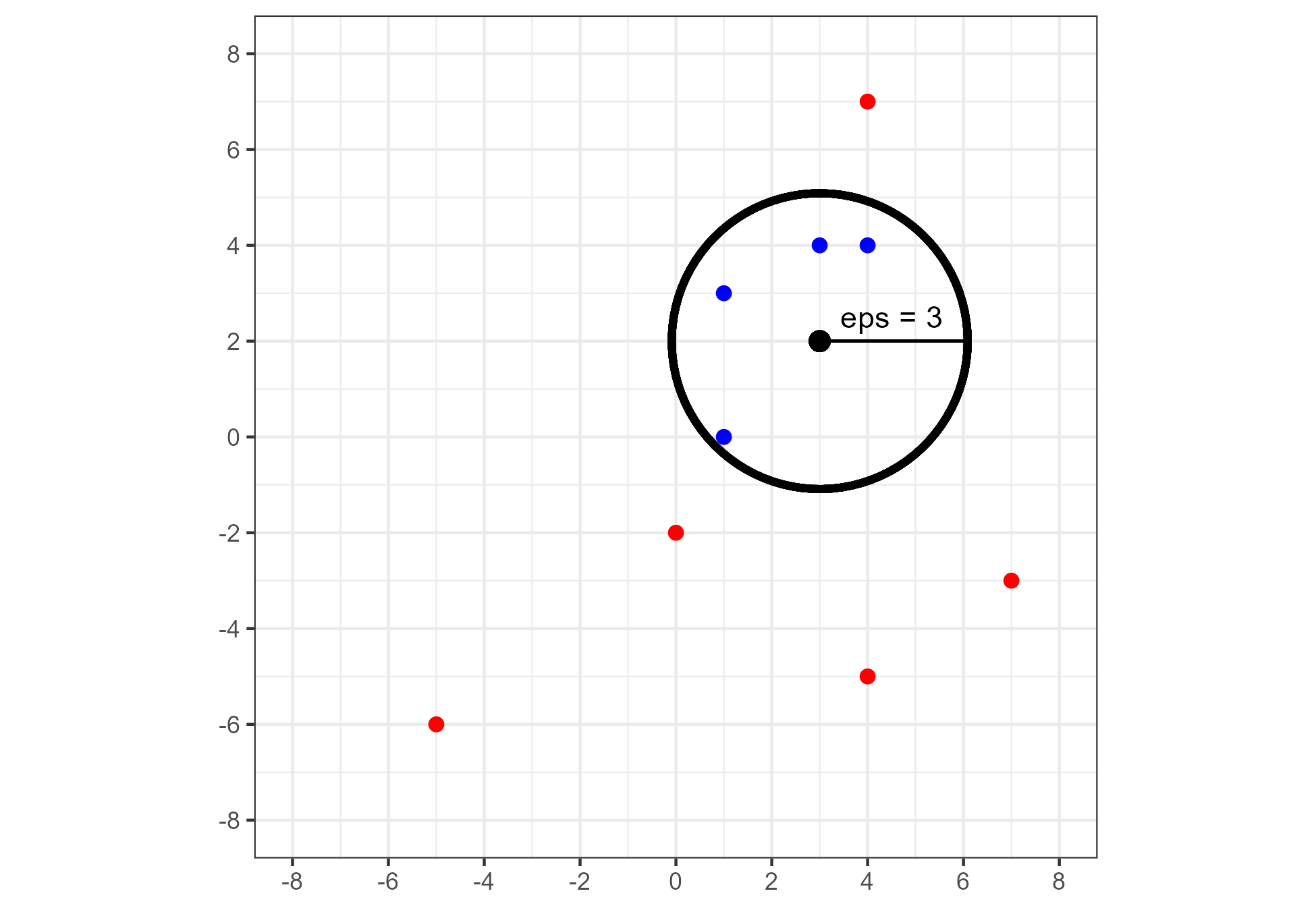 An $\epsilon$-neighborhood around a observation located at $(3,2)$ for $\epsilon = 3$. Points are colored blue if they are neighbors to this observation and red otherwise.