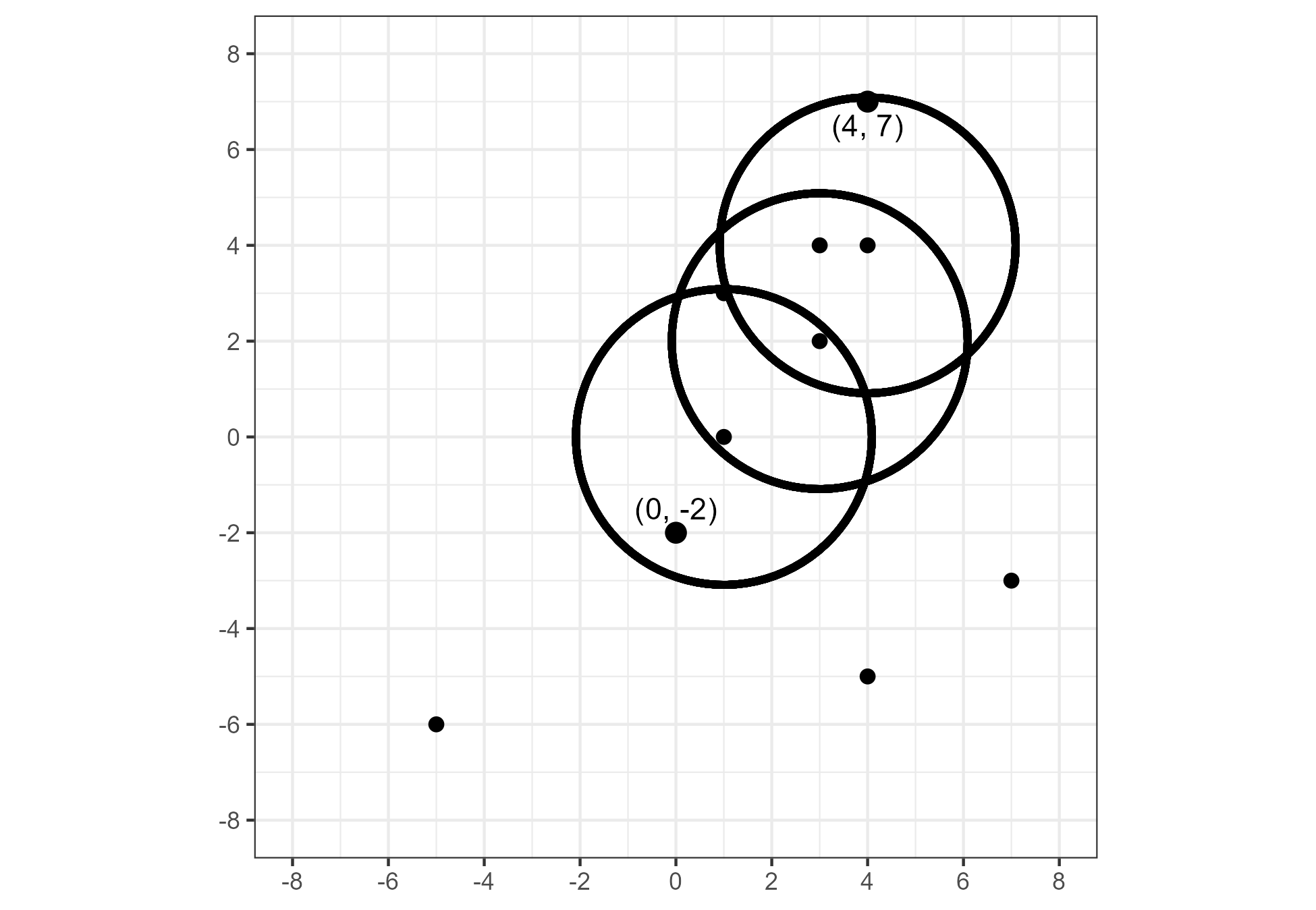 An example of two points that are density-connected, but not density-reachable, with respect to $\epsilon = 3$ and $Minpts = 2$.