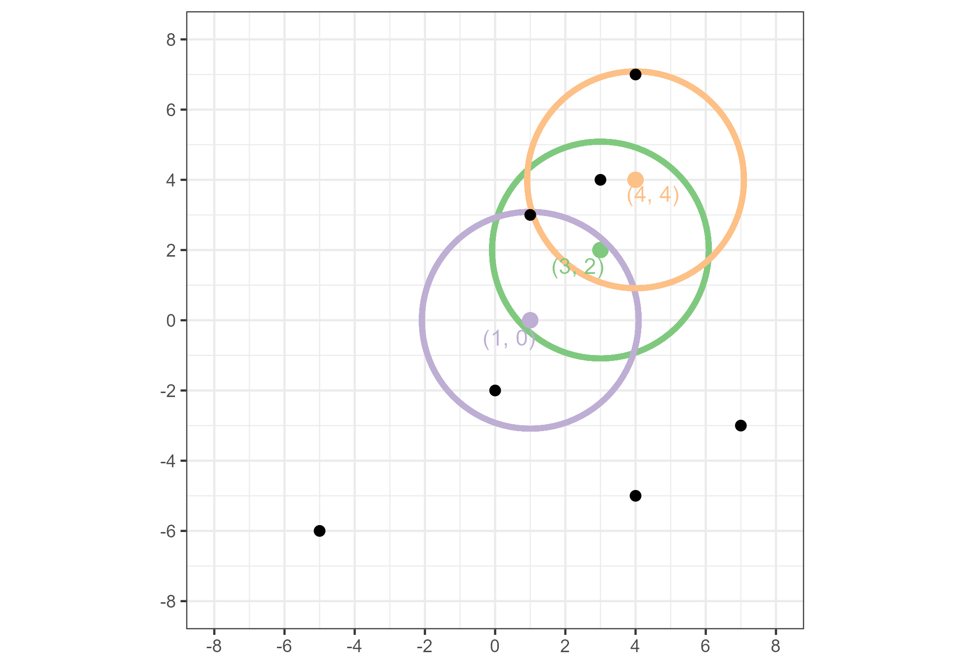 An example of three points that are density-reachable with respect to $\epsilon = 3$ and $Minpts = 2$.