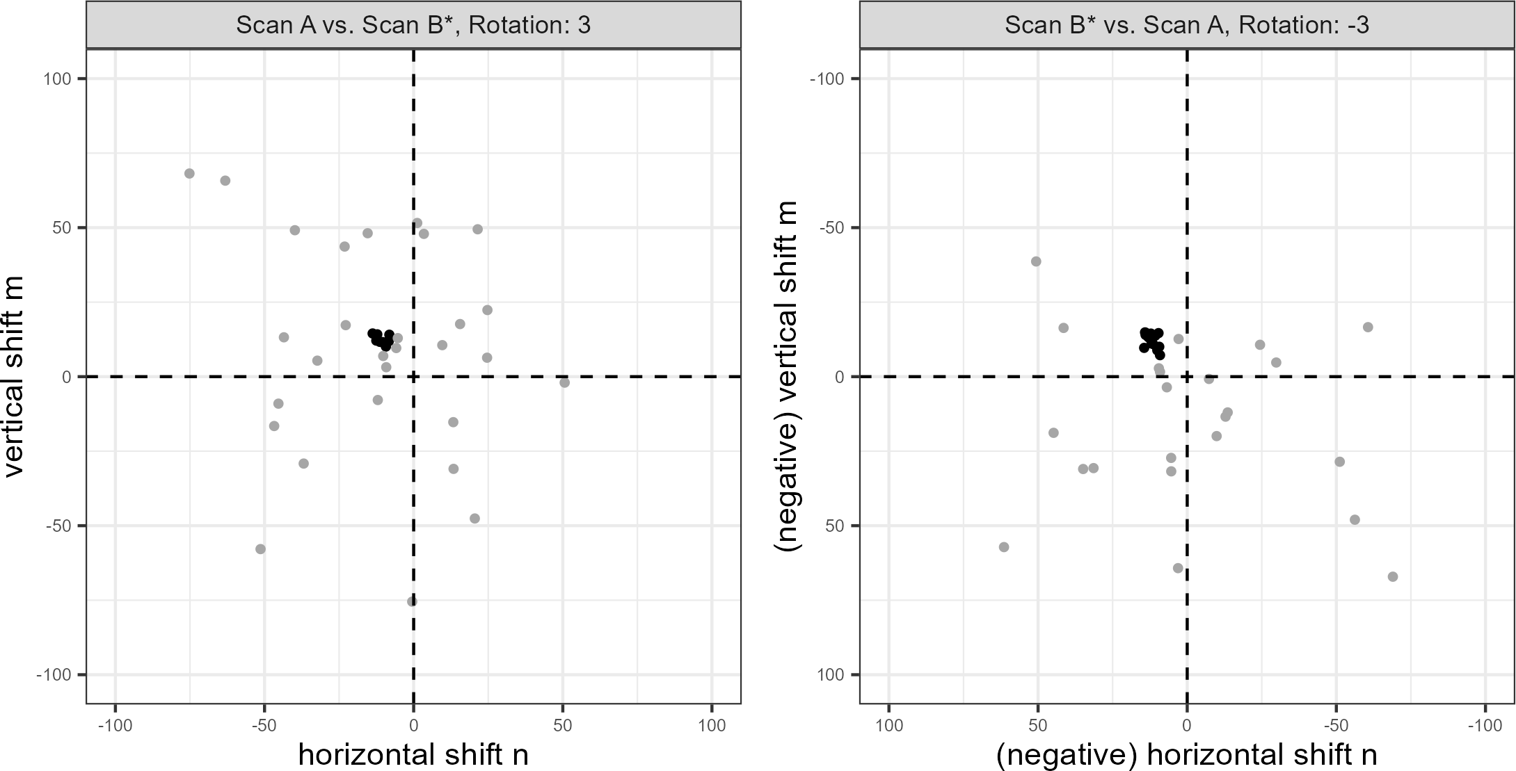 Cluster assignments based on the Density Based Spatial Clustering with Applications to Noise (DBSCAN) algorithm for estimated translations in two comparison directions. Using scan $A$ as source results in a cluster of size 14 (left) compared to 13 when scan $B^*$ is used as source (right). Noting the reversed axes in the right plot, we see that the clusters are located approximately opposite of each other. Points are jittered for visibility.