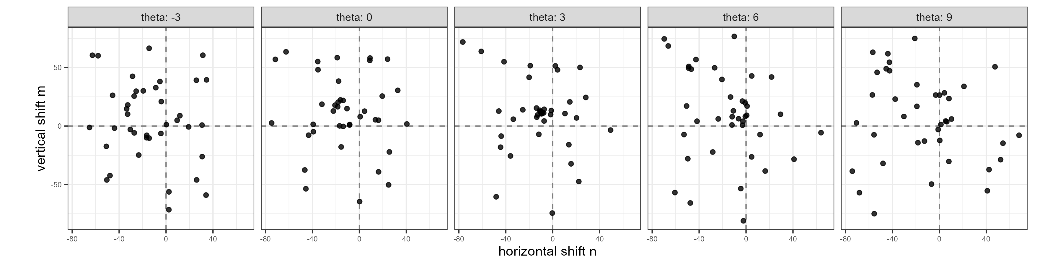 A scatterplot where points represent the cell-wise estimated translations faceted by rotation for a matching pair of cartridge cases. As evidenced by the tight cluster in the middle facet, it appears that multiple cells agree on a translation of $[m, n] \approx  [17,-16]$ after rotating by $3^\circ$. Points are jittered for visibility.