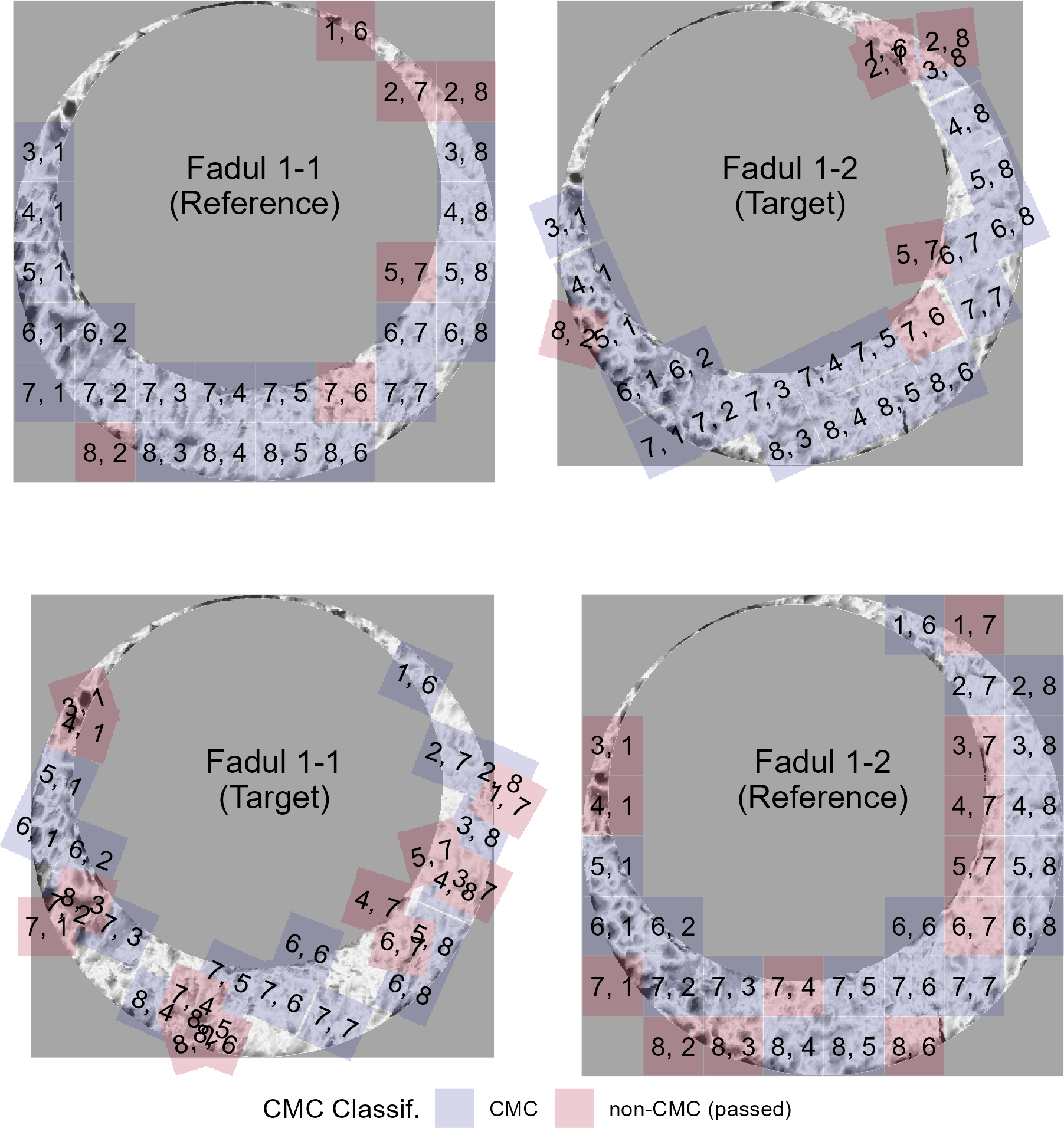 Visualization of two matching cartridge case scans with overlaid Congruent Matching cells shown in blue and Non-Congruent Matching cells shown in red as determined using the High CMC decision rule from Tong et al. (2015).