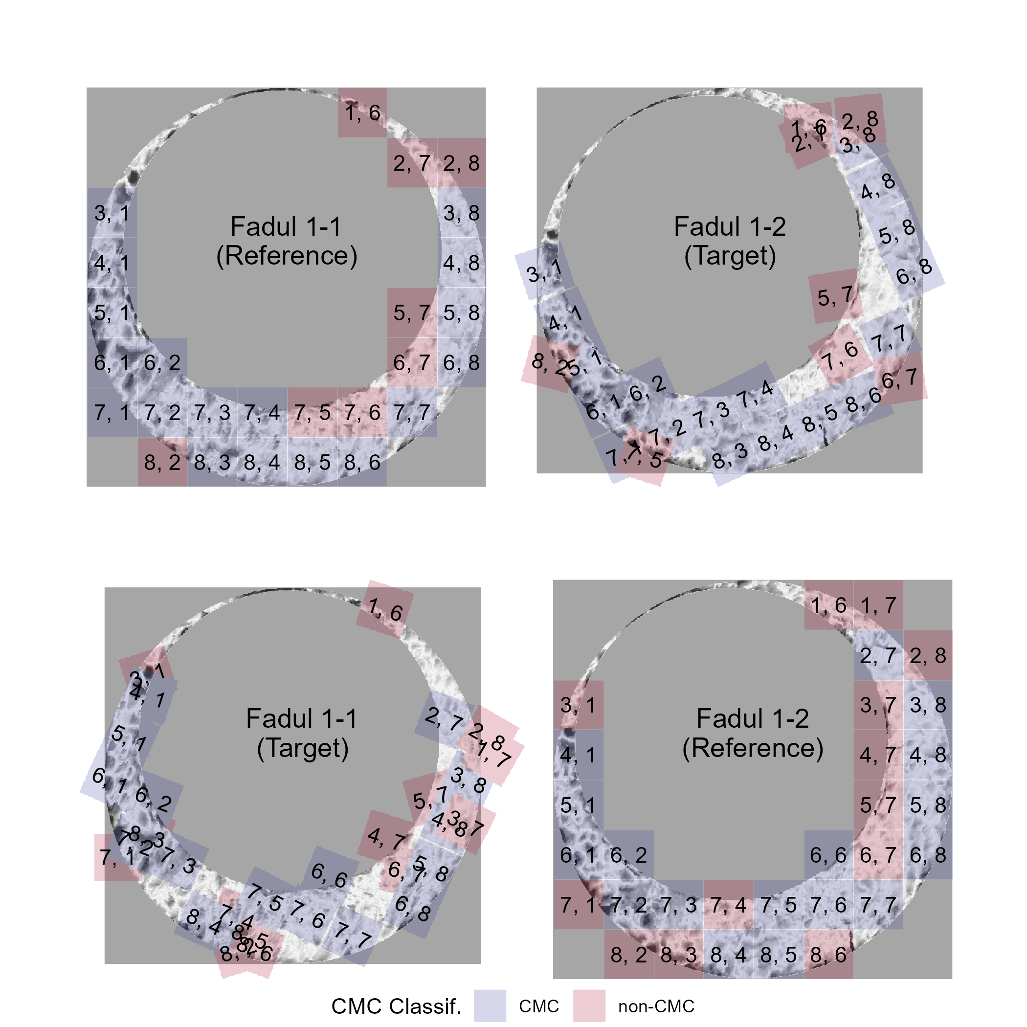 Visualization of two matching cartridge case scans with overlaid Congruent Matching cells shown in blue and Non-Congruent Matching cells shown in red as determined using the original decision rule from Song et al. (2013).