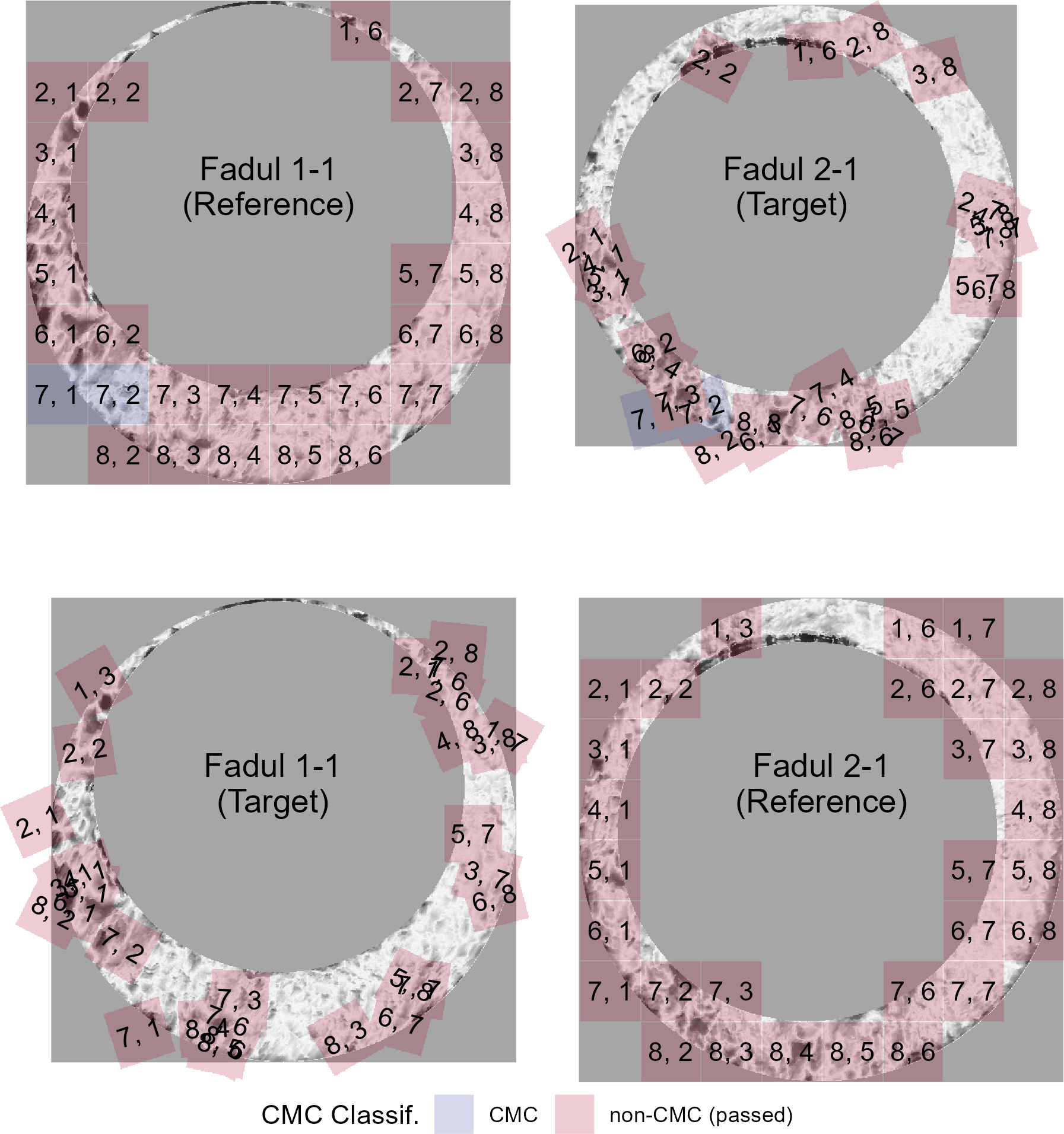 Visualization of two non-matching cartridge case scans with overlaid Congruent Matching cells shown in blue and Non-Congruent Matching cells shown in red as determined using the original decision rule from Song et al. (2013).