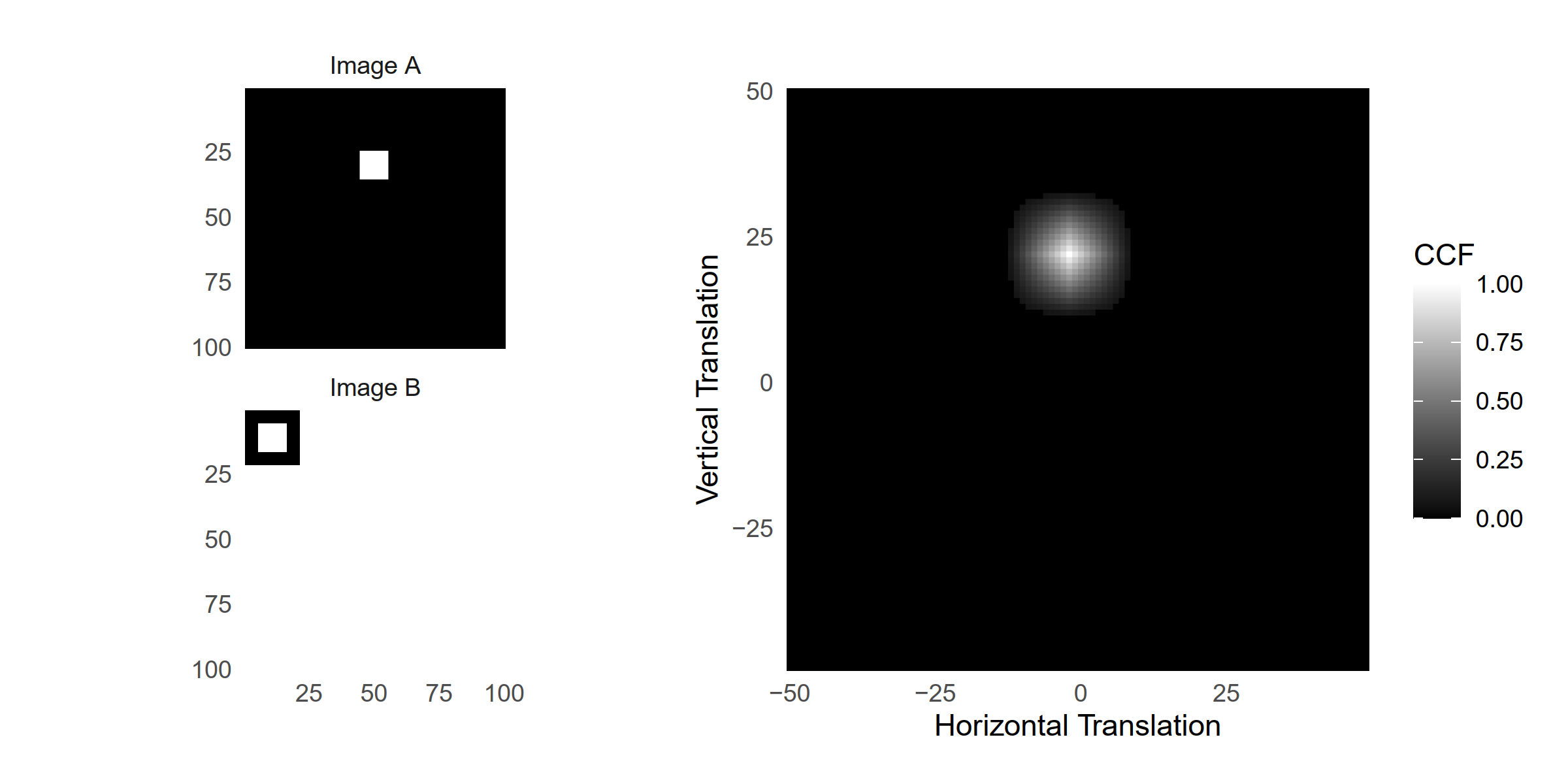 (Left) A reference image $A$ and template image $B$ both featuring a white box of dimension $10 \times 10$. (Right) The cross-correlation function (CCF) between $A$ and $B$. The index at which the CCF is maximized represents the translation at which $A$ and $B$ are most similar.