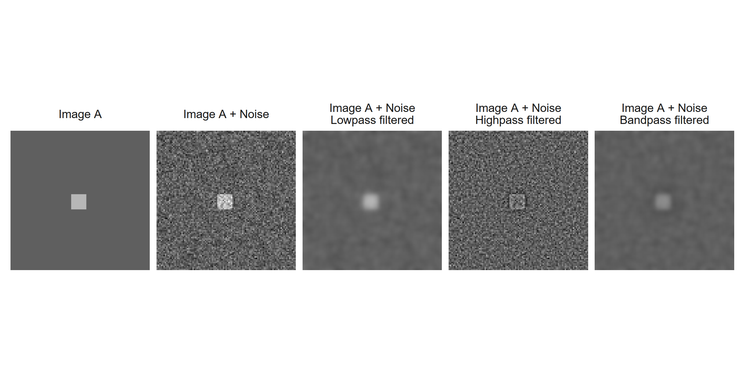 An image $A$ of a box with Gaussian noise undergoing a lowpass, highpass, and bandpass filter operation.