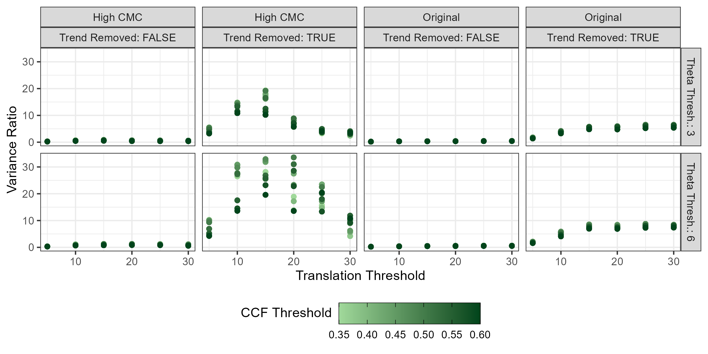 A scatterplot visualization of variance ratio values under various parameter settings of the CMC method. Each point represents a particular combination of parameter choices. The translation threshold used, ranging from 5 to 30 pixels, is mapped to the horizontal axis. The variance ratio value is mapped to the vertical axis. The points are colored based on the value of the cross-correlation function threshold used, ranging from 0.35 to 0.6. There are eight facets representing three binary parameter choices: whether the original or High CMC decision rules were used, whether the global trend was removed from the scans during pre-processing, and whether a rotation threshold of 3 or 6 degrees were used. Using such a plot, we can assess how sensitive the CMC algorithm is to various parameter choices and identify which combination of parameter settings yields the best results.