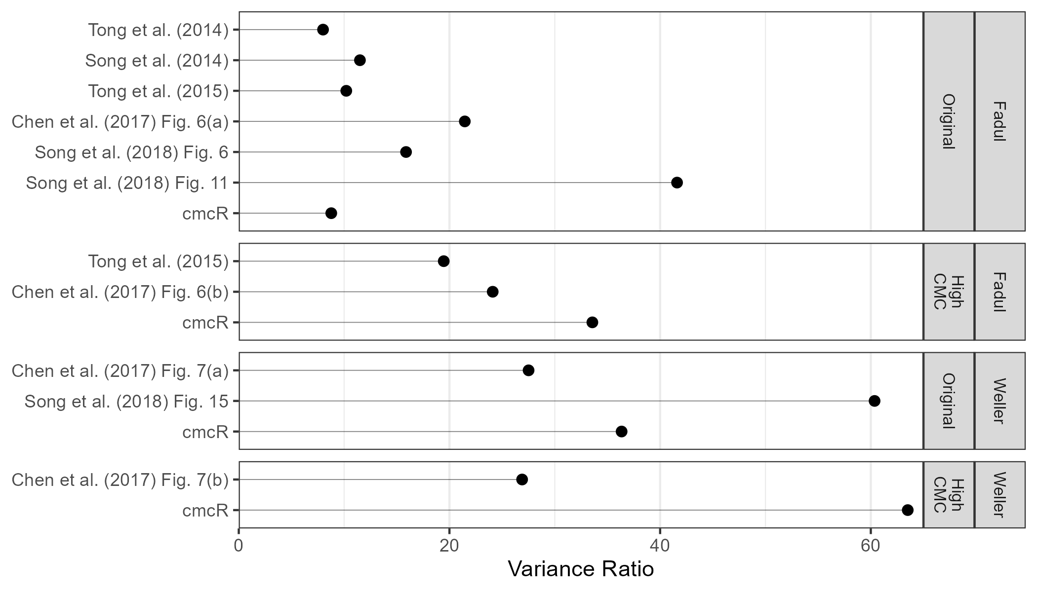 A dot plot that shows the variance ratio values associated with various CMC papers. A reference to each paper is mapped to a discretization of the vertical axis while the associated variance ratio value is mapped to the horizontal axis. The plot is faceted based on whether the original or High CMC decision rule was used in the paper. This plot allows us to compare the variance ratio values across papers and highlight that the implementation provided in the cmcR package yields similar results to other papers.