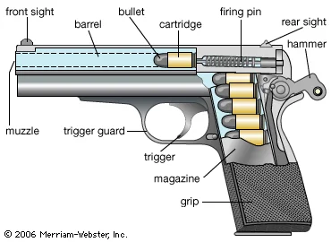 Cross-section of a pistol with a chambered cartridge and drawn-back hammer. Pulling the trigger releases the firing pin which strikes the cartridge case primer.