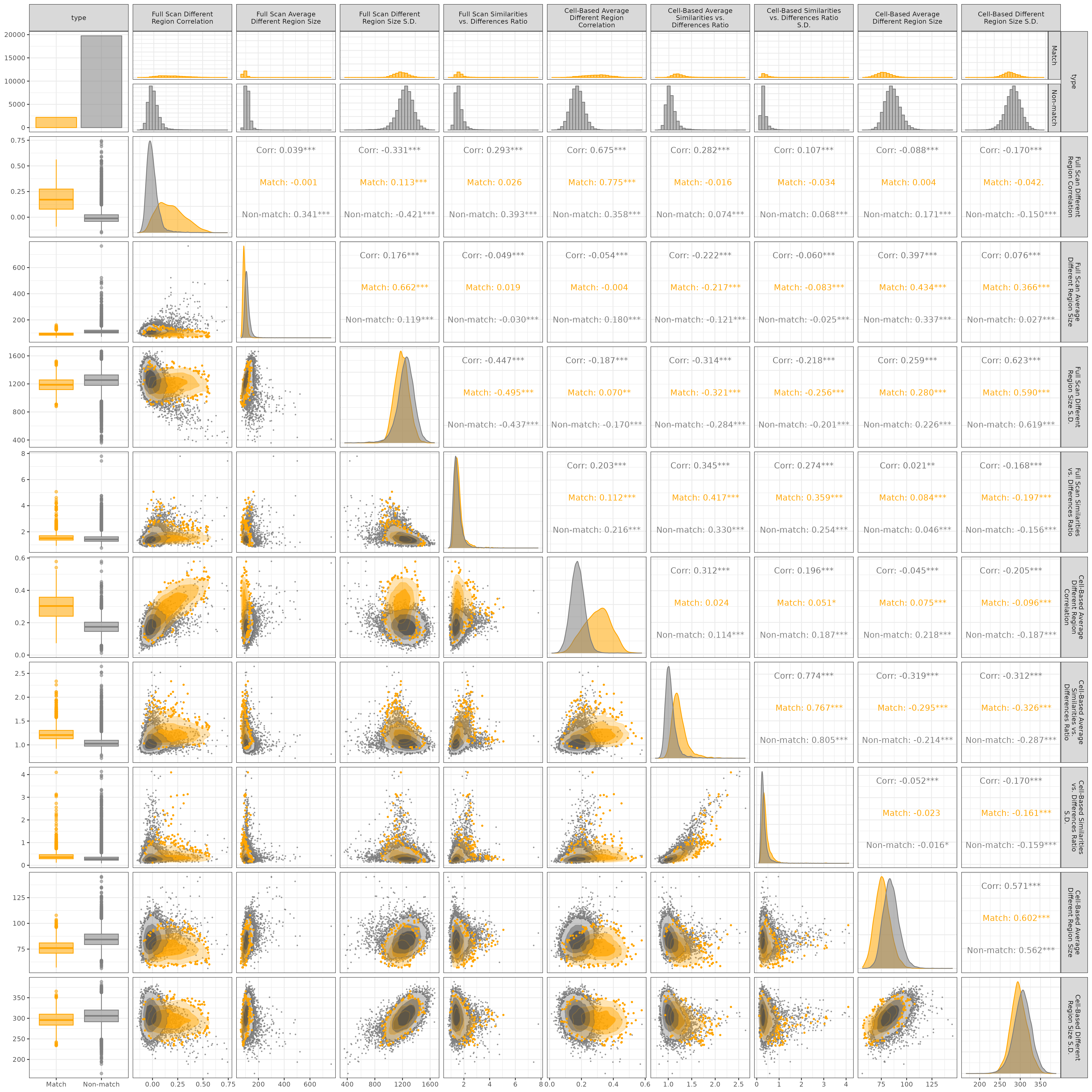 Pairs plot for visual diagnostic feature values computed for 2,189 matching and 19,756 non-matching pairwise comparisons.