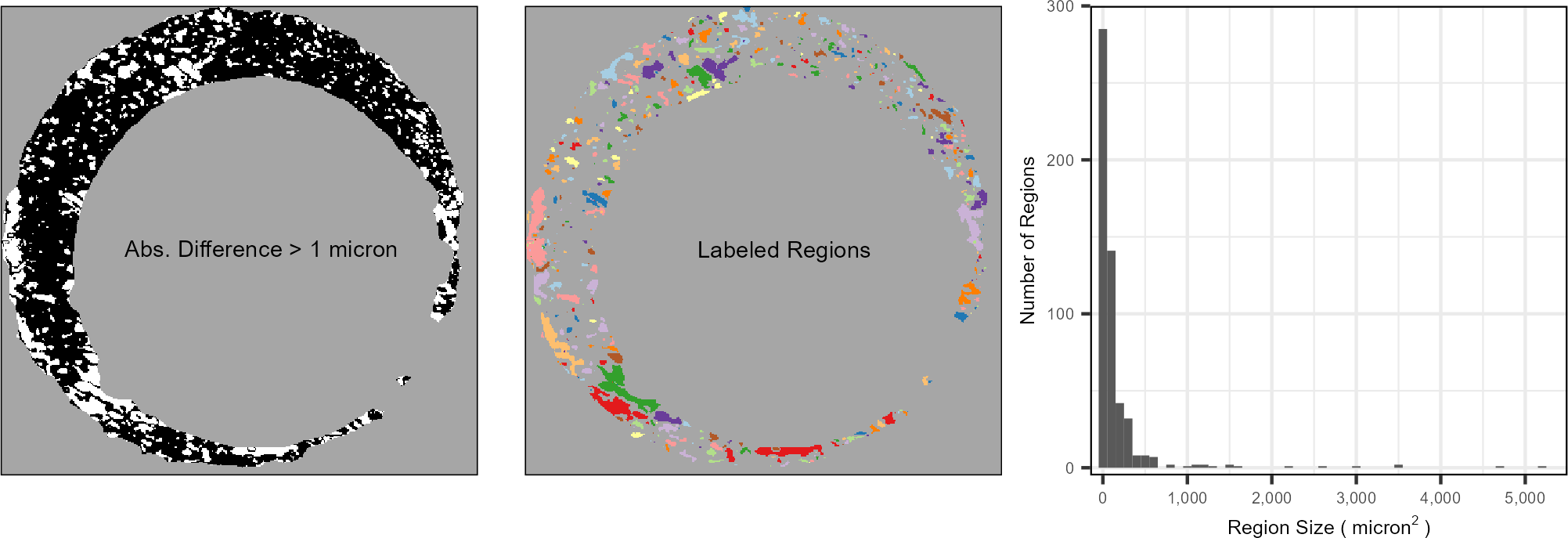 (Left) After aligning two scans, we filter regions that are "different" from each other, meaning the absolute difference between surface values is larger than some threshold. We binarize the scan into different vs. similar regions - shown in white and black, respectively. (Middle) Using a connected components labeling algorithm, we identify connected "neighborhoods" of filtered elements, which are distinguished here by fill color. (Right) Considering the distribution of the region sizes, we see that the vast majority of the regions are relatively small, under 1000 square microns, although there are some outliers. We assume that the average region size will be relatively small for truly matching comparisons.