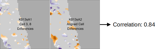 The plots show regions of two aligned cells from a matching comparison. Specifically, we filter these cells to only elements for which the surfaces are at least 1 micron apart. We note here that even among these "different" regions, the trends in the surface values are similar, which may occur because of inconsistent contact with markings on the breech face of a firearm across repeated fires. The relatively high correlation between these two cells of 0.84 reflects this similarity.