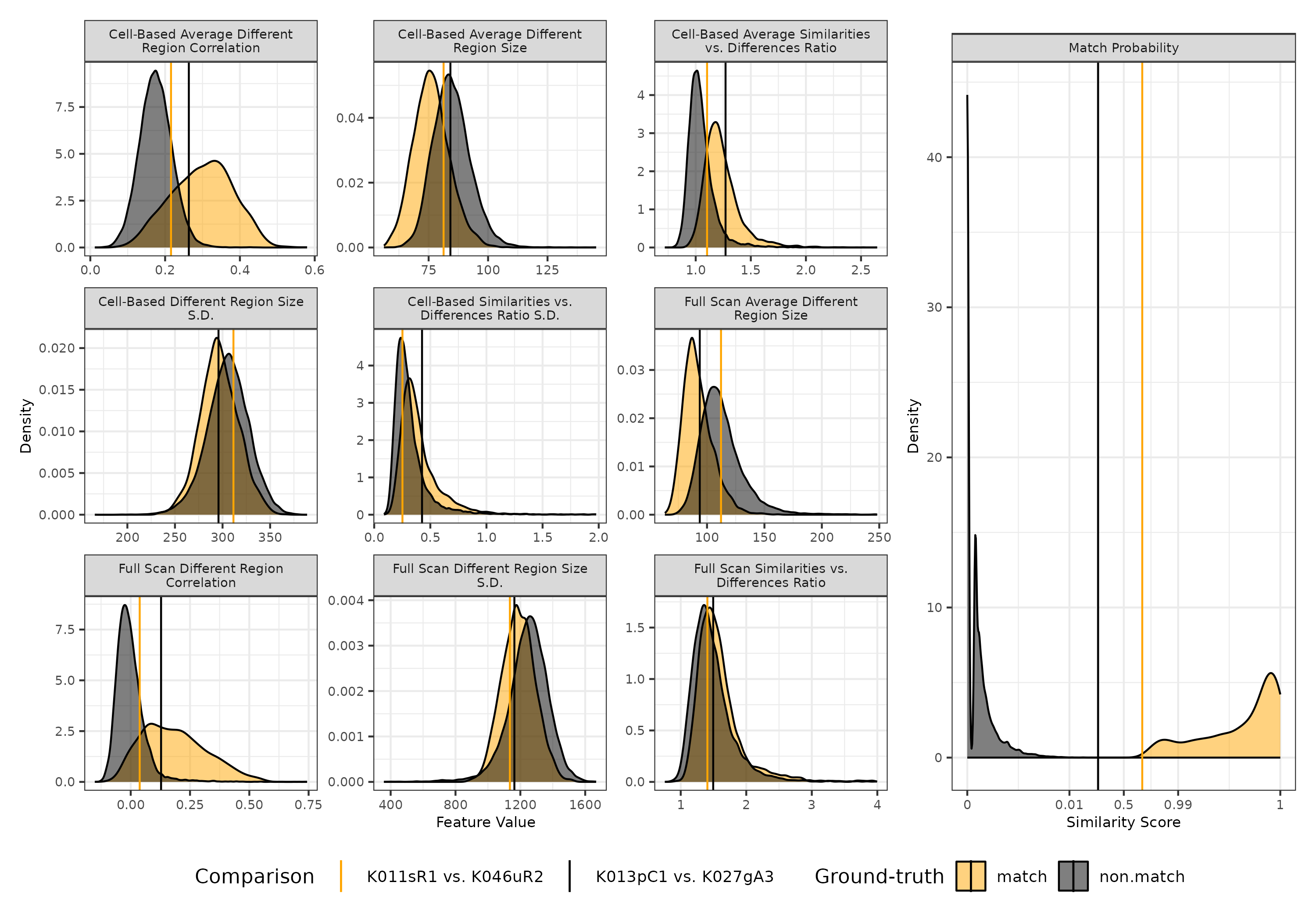 Density plots of 9 visual diagnostic features (left) and estimated similarity score (right) for 21,945 pairwise comparisons, distinguished by match and non-match comparisons. On top of each plot we visualize the values associated with the two cartridge case pairs shown in Figure \@ref(fig:extremeProbExampleScans). We see that the feature values for these two pairs fall close to the intersection of the match and non-match densities, which suggests the cartridge cases are fairly unexceptional. This explains the middling similarity scores observed in the right plot.