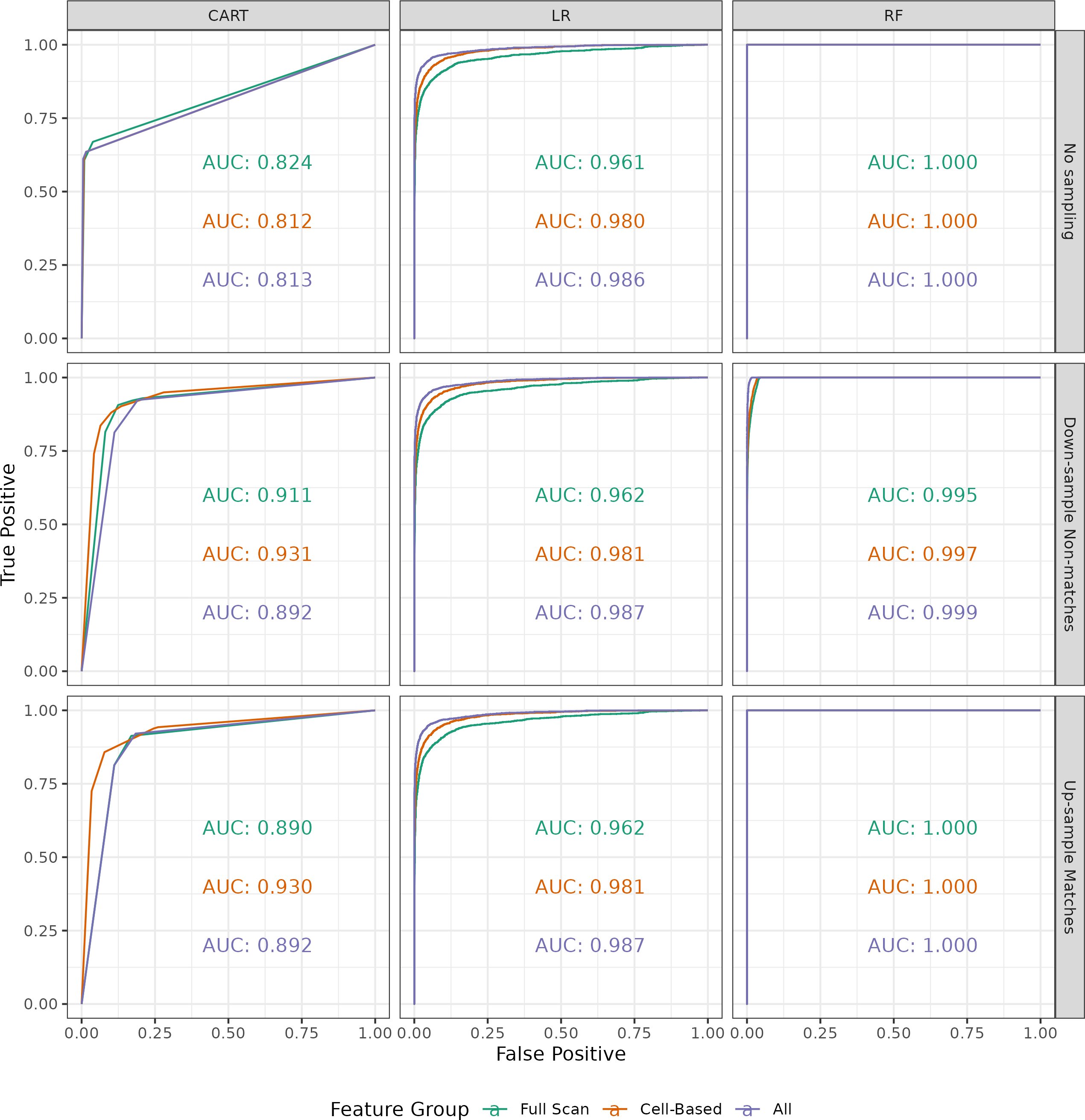 ROC curves for three binary classifier models (columns) trained using three sampling schemes (rows) on three subsets of the 9 visual diagnostic features (color). Overall, the random forest models have the highest AUC, specifically achieving perfect training classification when either no sampling is performed or the matching comparisons are up-sampled. The logistic regression models perform second best and is relatively invariant to sub-sampling scheme. The decision tree (CART) models have considerably lower AUC values overall and are sensitive to sub-sampling scheme. For the random forest and logistic regression models, using all 9 visual diagnostic features leads to higher AUCs compared to the smaller subsets, except for when the AUCs are all 1.