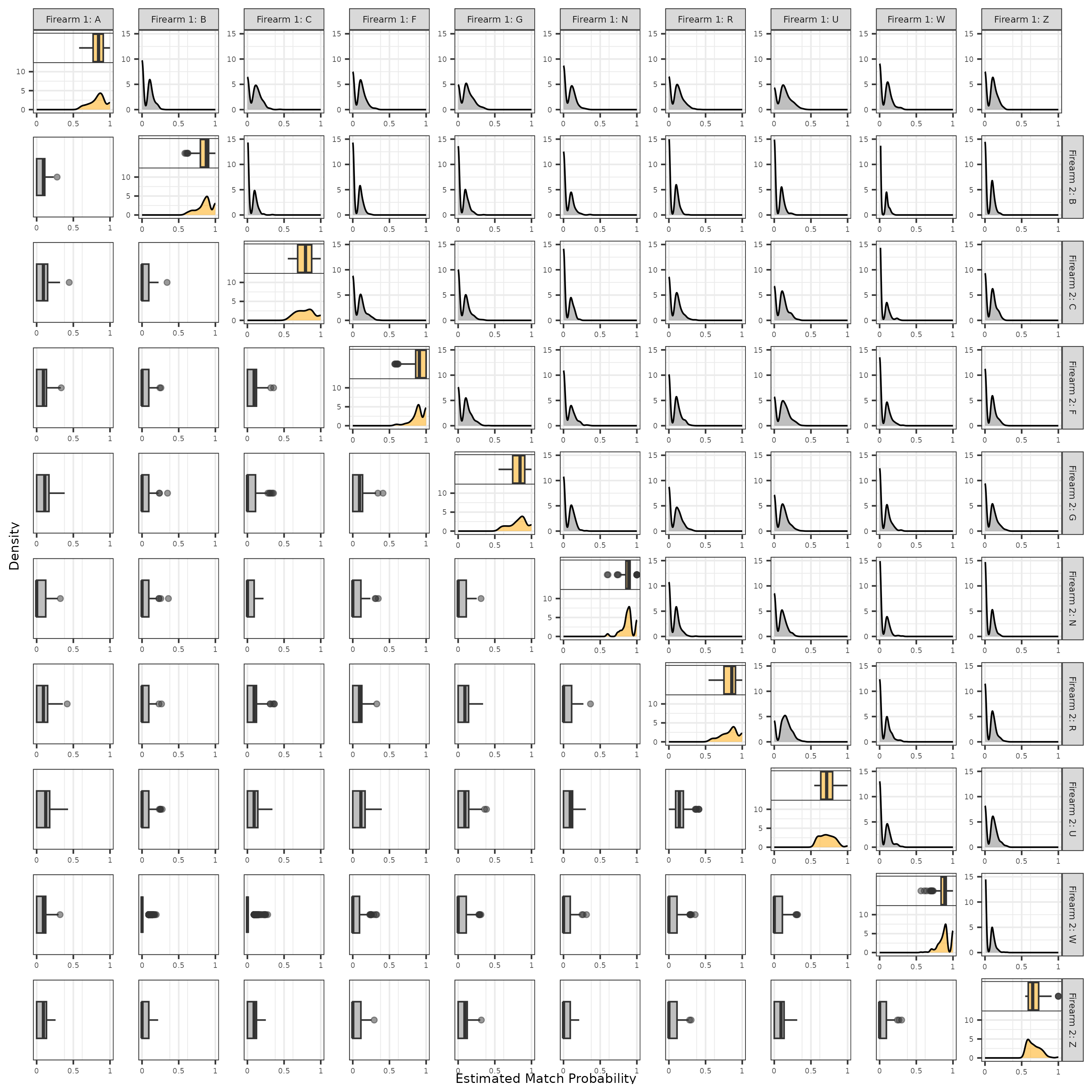 Distribution of match probabilities estimated using a random forest classifier. We distinguish these probabilities by firearm ID pair, meaning each plot represents the pairwise comparisons in which one cartridge case originated from the "column" firearm and the other from the "row" firearm. Matching comparisons are represented along the main diagonal plots while non-match comparisons are shown in the off-diagonal.