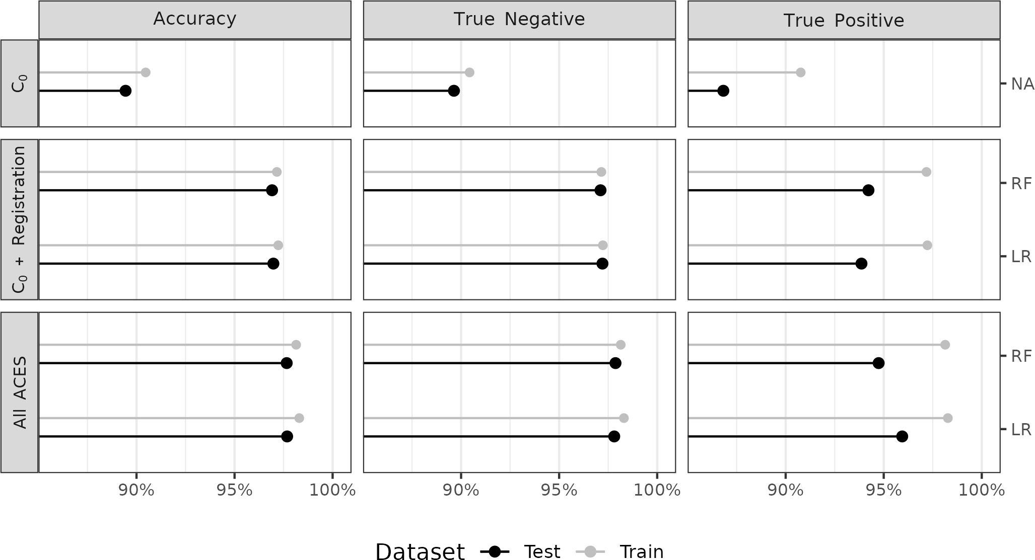 We summarize classification accuracy, true negative, and true positive rates for both the training and testing results, represented as gray and black points/lines respectively, for five binary classifier models. Our primary interest is the test data results, but visualizing the training data results allows us to assess the generalizability of the models after training. In the first row, we consider a classifier based on a single feature, the Cluster Indicator feature $C_0$, as a baseline. The remaining rows show results from training/testing classifiers based on a random forest (RF) and logistic regression (LR) under various feature sets and optimization critieria. The second row shows results based on a subset of seven features from the ACES feature set while the third row shows results using all 19 ACES features.