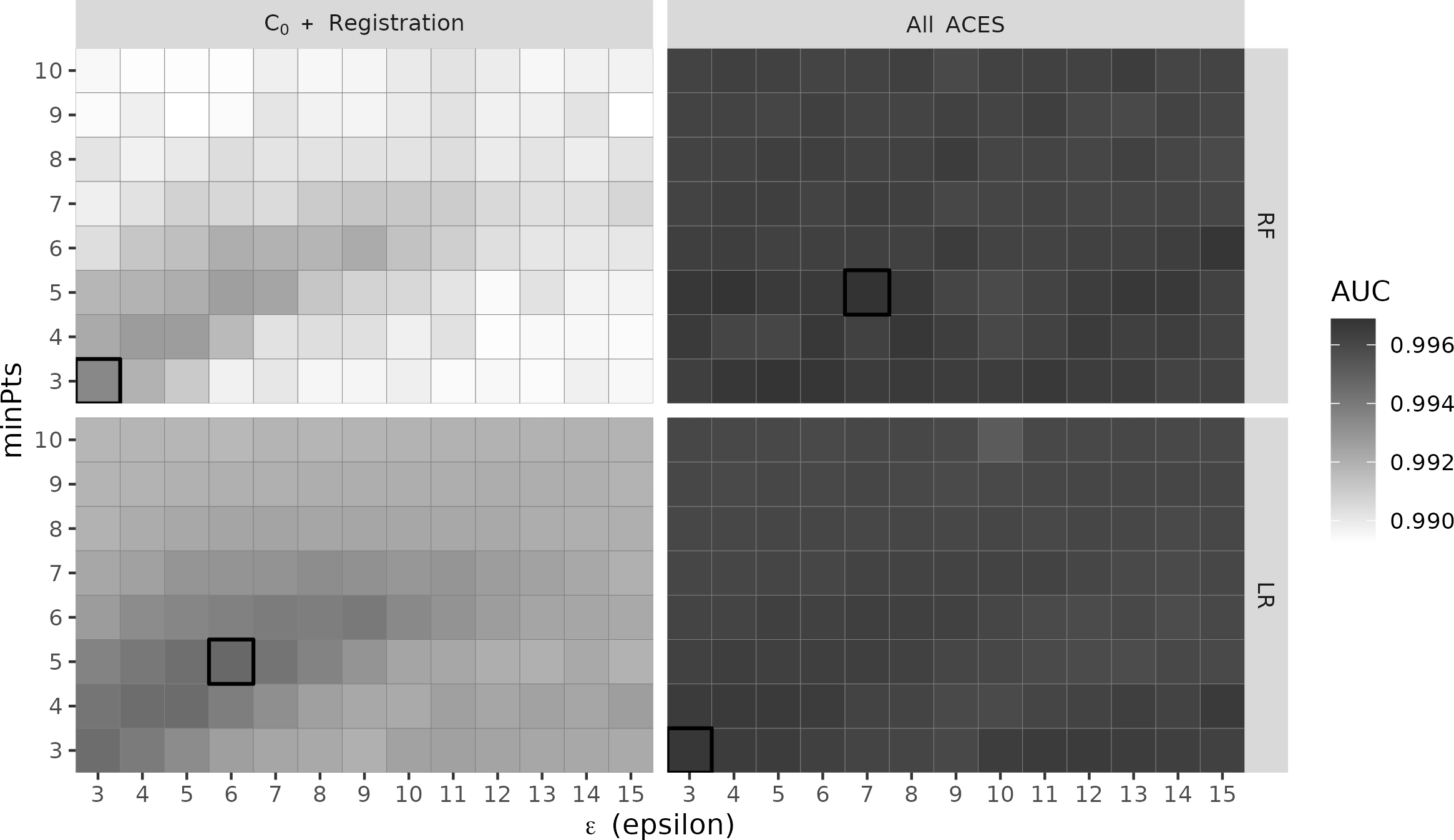 A heat map of AUC values associated with four classifier models across a grid of values for the two DBSCAN parameter $\epsilon$ and $minPts$. Darker tiles correspond with higher AUC. The four models are a combination of two feature groups ($C_0$ + Registration vs. All ACES) and two models (Random Forest and Logistic Regression). The "All ACES"-trained models have higher and more consistent AUCs compared to the "$C_0$ + Registration"-trained models.