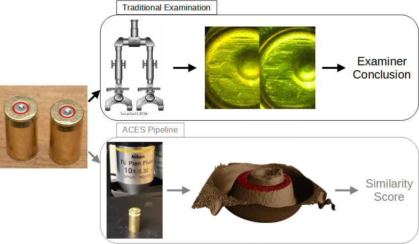 Comparison of the traditional examination vs. the currently proposed method for comparing cartridge cases. Both start with two fired cartridge cases. In traditional examination, an examiner uses a microscope to assess the "agreement" of markings on the two cartridge case surfaces. They decide whether or not the cartridge cases were fired from the same firearm, or if there is inconclusive evidence to decide. In the ACES algorithm, we take a topographical scan of the cartridge case surfaces and manually identify the regions containing distinguishable markings (shown in red). We pass these scans to the ACES algorithm, which processes and compares the two scans. The final result is a numerical measure of similarity of the two cartridge cases.