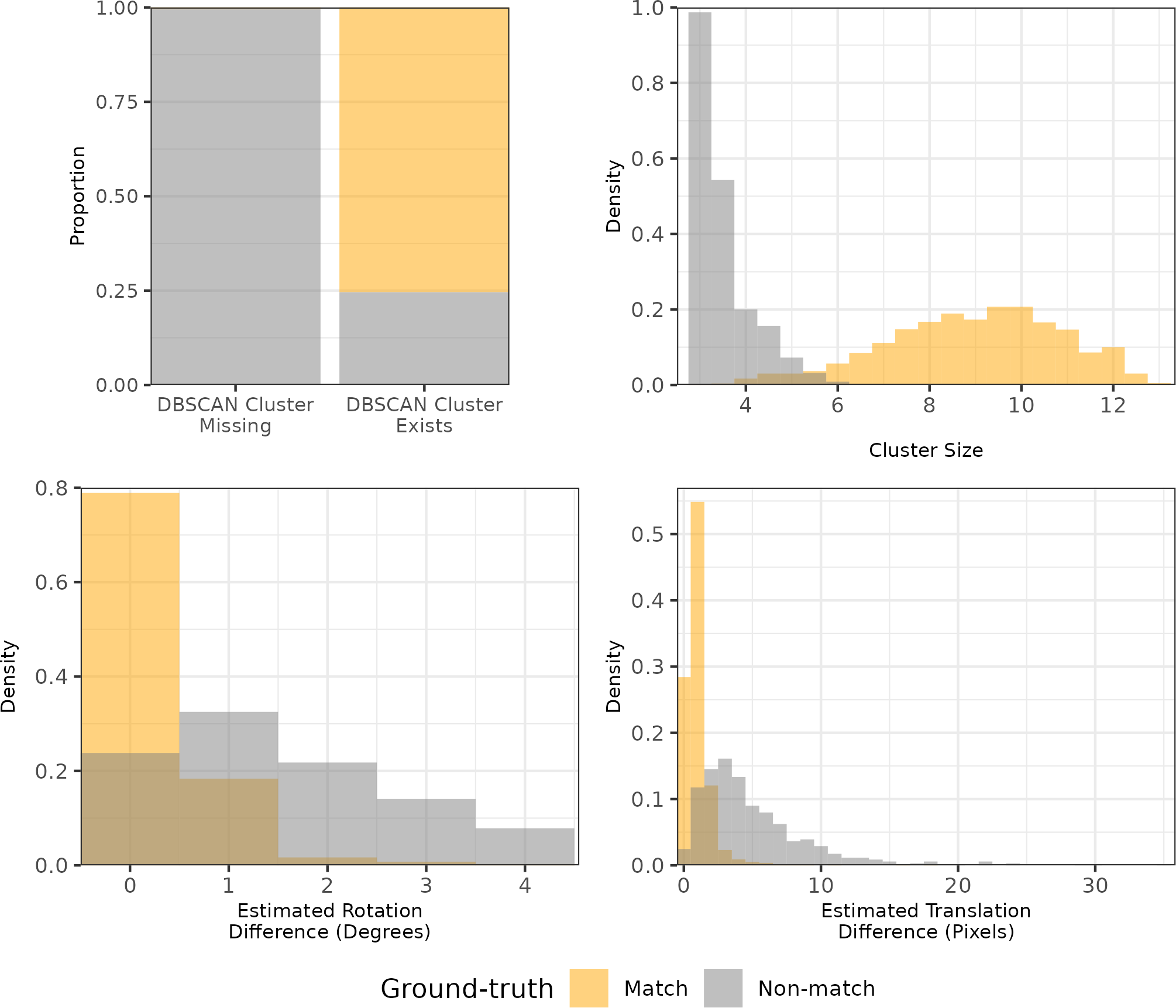 Distributions of the density-based features for 21,945 cartridge case pairs. The Cluster Size and Estimated Translation Difference features may be missing (\texttt{NA}) if no DBSCAN cluster is identified, which commonly occurs for non-matching cartridge case pairs as evidenced by the stacked bar chart in the top left. This explains the near absence of non-matching comparisons from Cluster Size and Estimated Translation Difference plots. Whether a cluster is identified for a particular comparison strongly predicts whether it is a match or a non-match, which justifies the inclusion of the cluster indicator feature $C_0$.