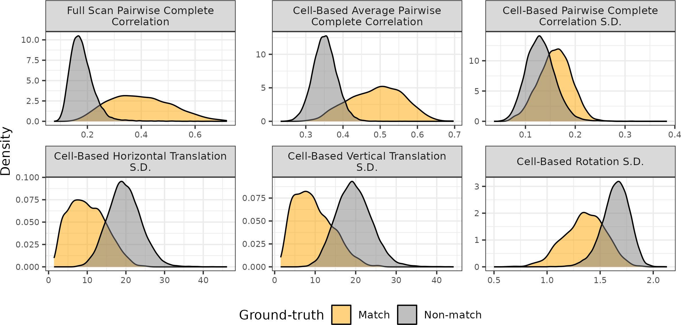 Density plots of the Registration-Based features for 21,945 cartridge case pairs. The standard deviation of the cell-based registrations distinguish between match and non-match pairs better than the mean values.