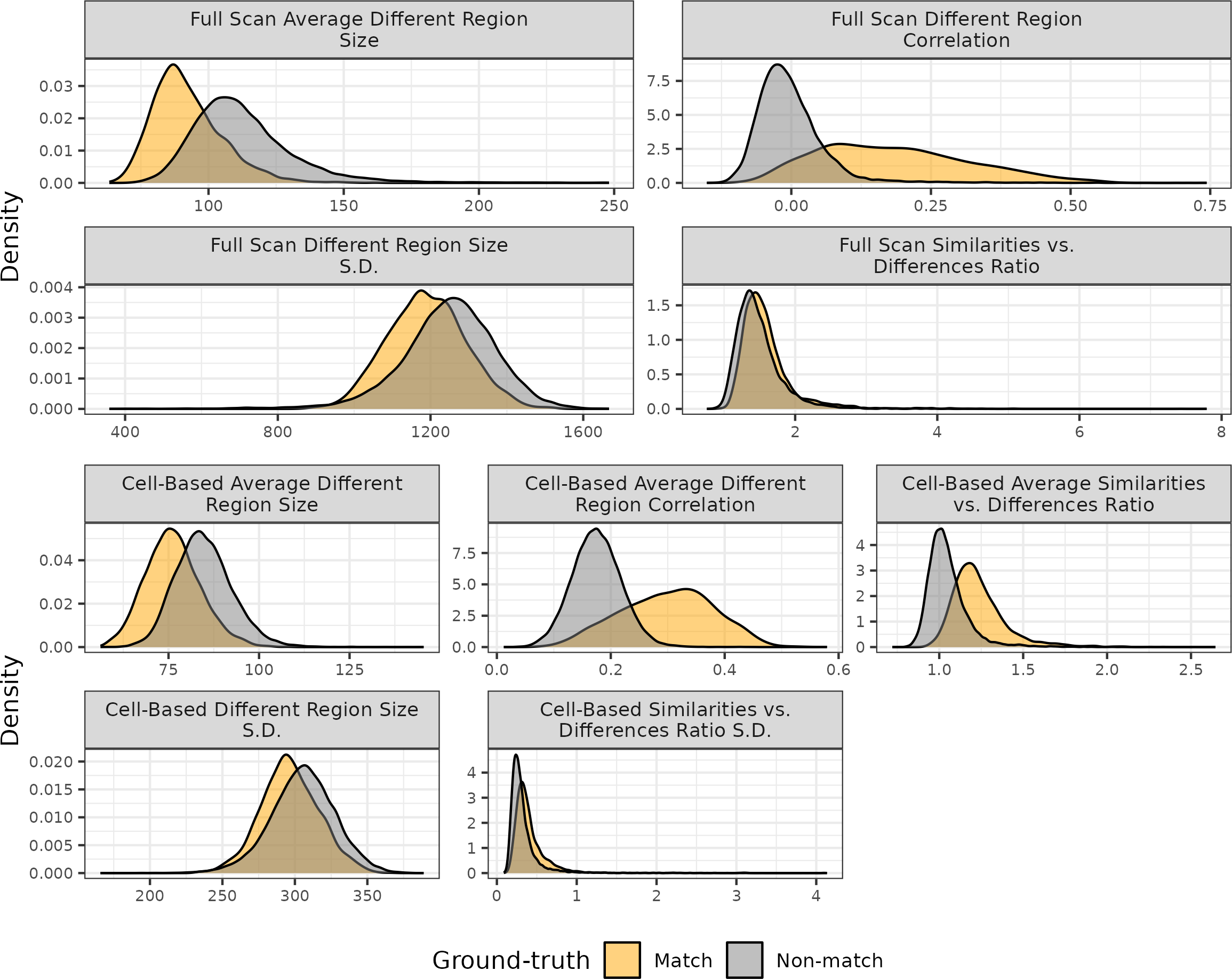 Distributions of the visual diagnostic-based features for 21,945 cartridge case pairs. Matching comparisons tend to have smaller neighborhood sizes on average and higher correlation values than non-matches indicating their utility in a classifier.