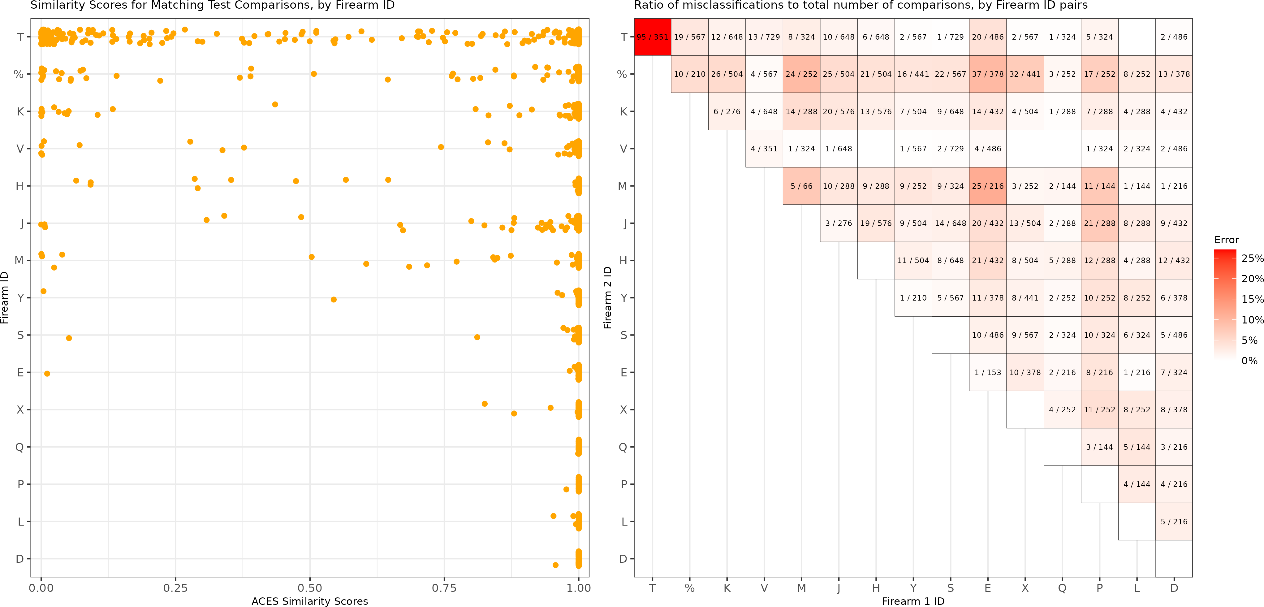 (Left) A dot plot of the predicted similarity scores for the match comparisons in the test set based on a logistic regression model, separated by firearm. We see that firearm T has more matching comparisons with low similarity scores than the other test firearms. (Right) Misclassifications divided by total number of pairwise comparisons for each pair of test firearms based on the same logistic regression model. We do not show comparisons with 0 misclassifications. We note that the proportion of misclassified matching comparisons from firearm T of 27.1 percent is much higher than that of other comparisons.