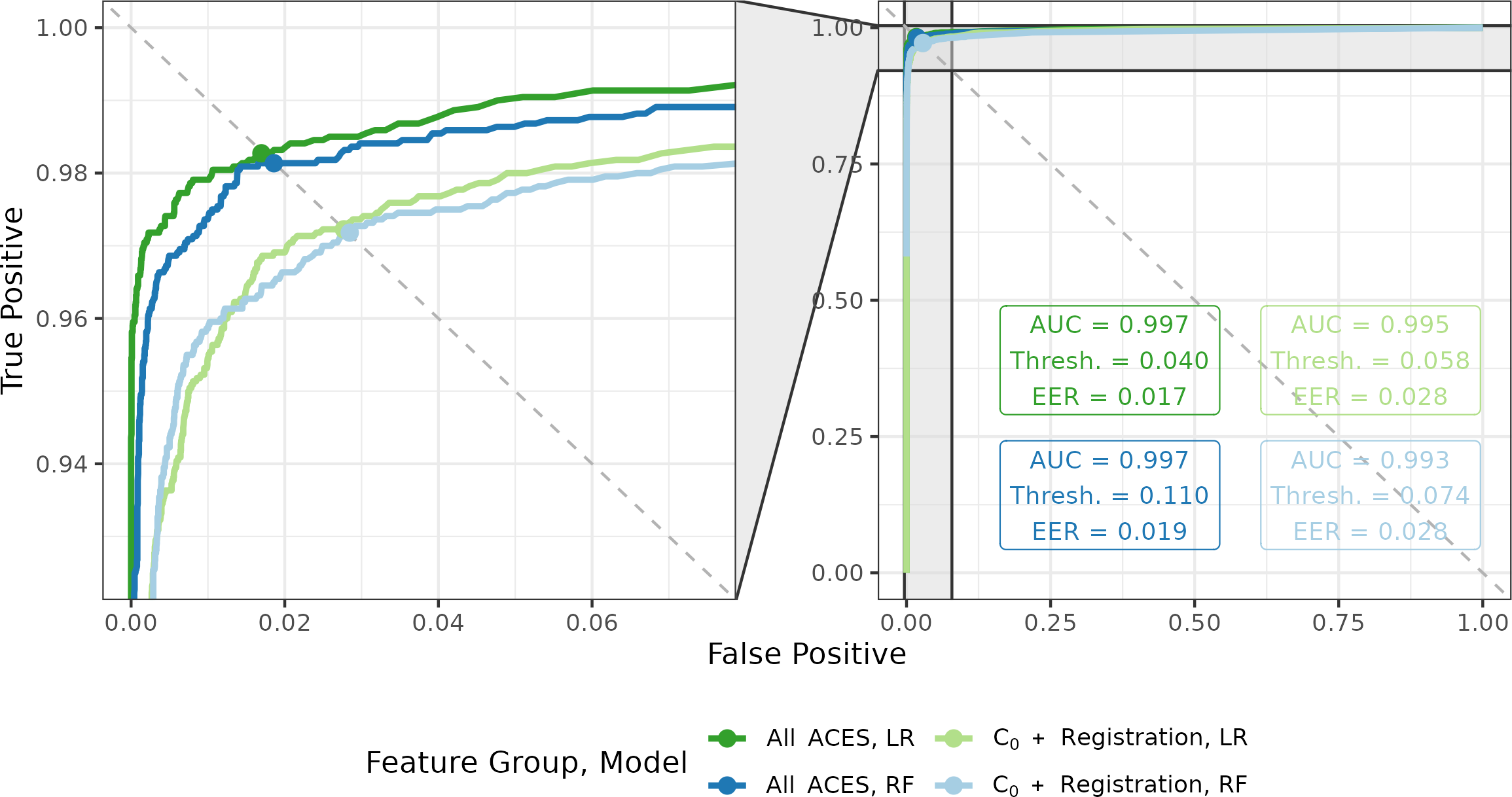 ROC curves for logistic regression (LR) and random forest (RF) models trained using two feature sets - all 19 ACES features vs. a subset of seven ACES features. On the left, we zoom into the top-left corner of the ROC curve plot to better distinguish between the four curves. We see that the models trained on the full ACES feature set have higher area under the curve (AUC) and lower equal error rate (EER) values than on the subset. We also show the score classification cutoffs (Thresh.) used for each of the four models to achieve the equal error rate values.