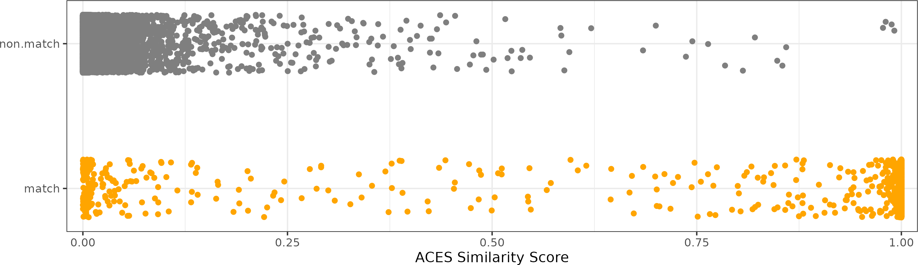 A dot plot of the predicted similarity scores for the non-match and match comparisons in the test set based on a logistic regression model. As we expect, the non-match comparisons tend to have a low match probability. However, we see that there are many matching comparisons that also have a low match probability.