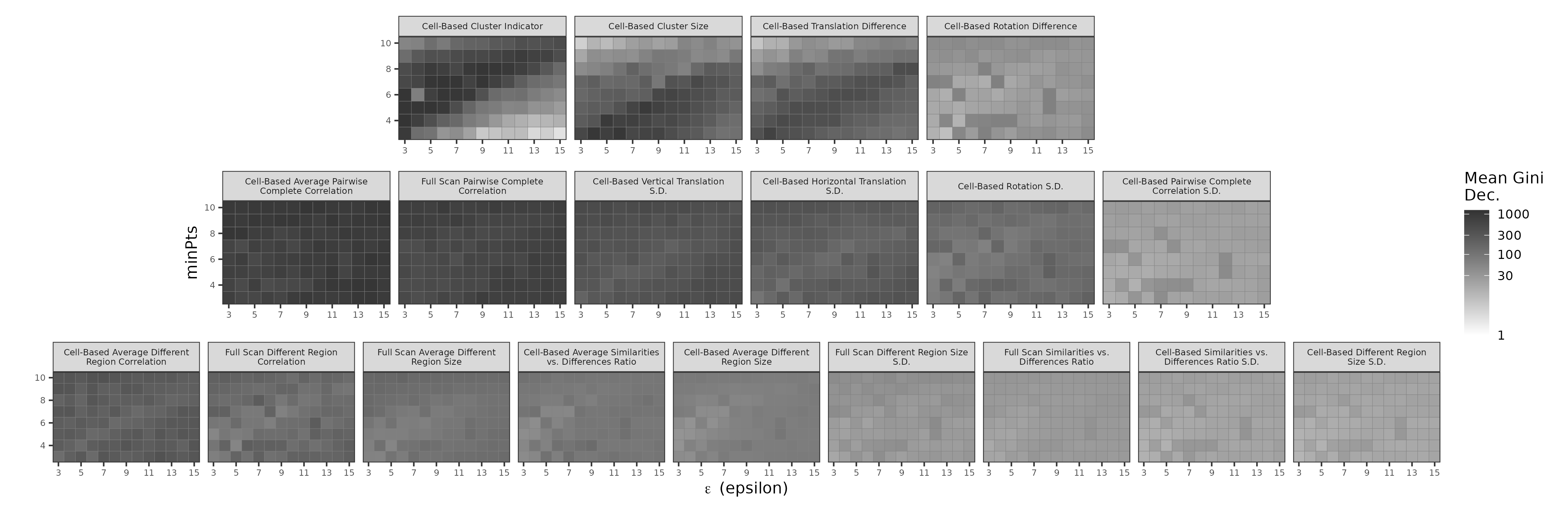 A heat map of variable importance measures for the 19 features in the ACES data set across a grid of values for the two DBSCAN parameter $\epsilon$ and $minPts$. Darker tiles correspond with higher importance. As in \autoref{fig:rfVarImpPlt}, we visualze the importance measures on a log-transformed color scale to more clearly see variability among smaller values. We see that features like the Cell-Based Cluster Indicator $C_0$ and Cell-Based Cluster Size $C$ have inconsistent importance measures across the difference values of $\epsilon$ and $minPts$ while the cell-based and full scan correlation features $\overline{cor}_{\text{cell}}$ and $cor_{\text{full}}$ have more consistent importance.