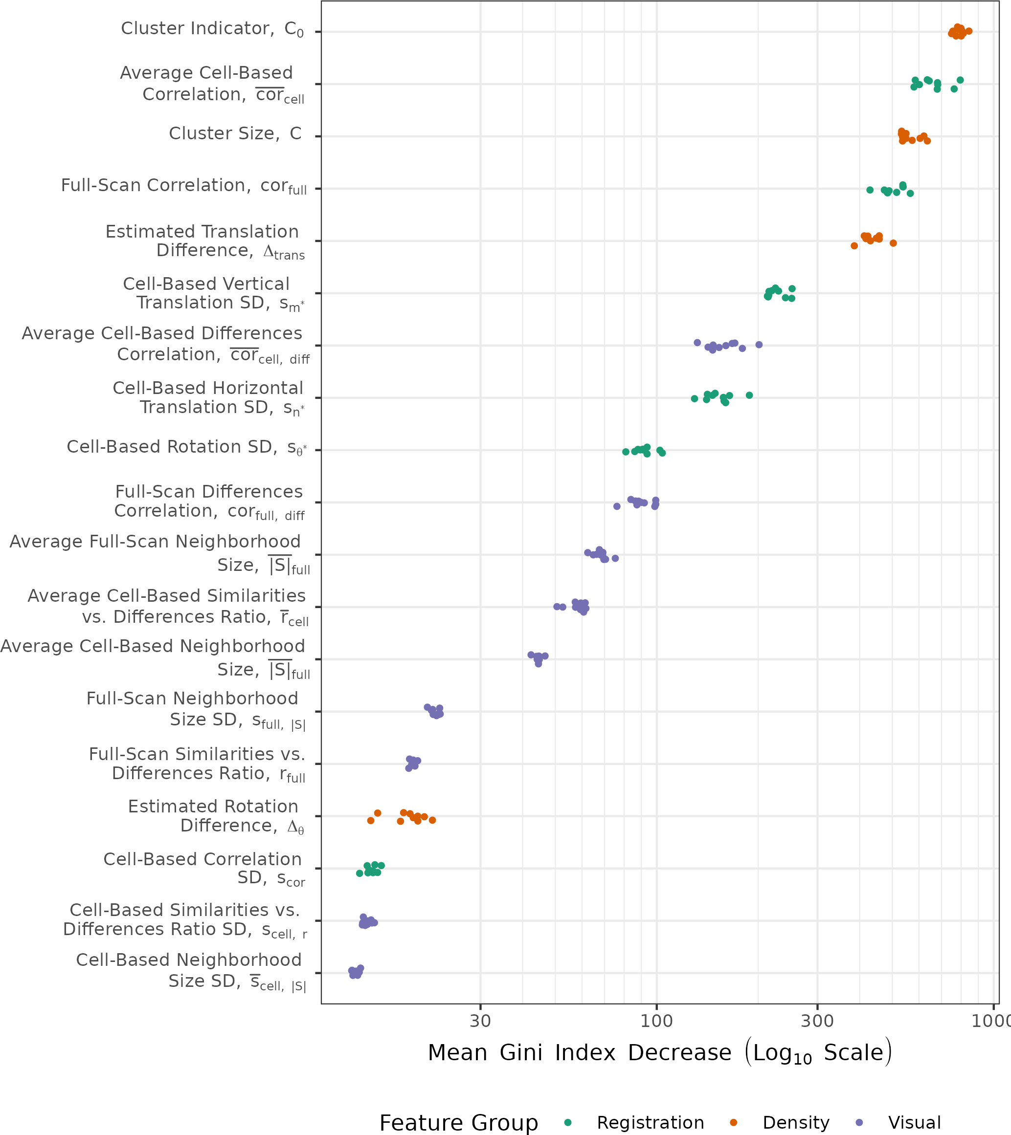 Variable importance measures from fitting a random forest to the training data set, repeated 10 times under various random seeds. The top features consist of  density-based features $C$ and $C_0$ and registration-based features $\overline{\text{cor}}_{\text{cell}}$ and $\text{cor}_{\text{full}}$. We plot points on a log scale and vertically jitter them for visibility.