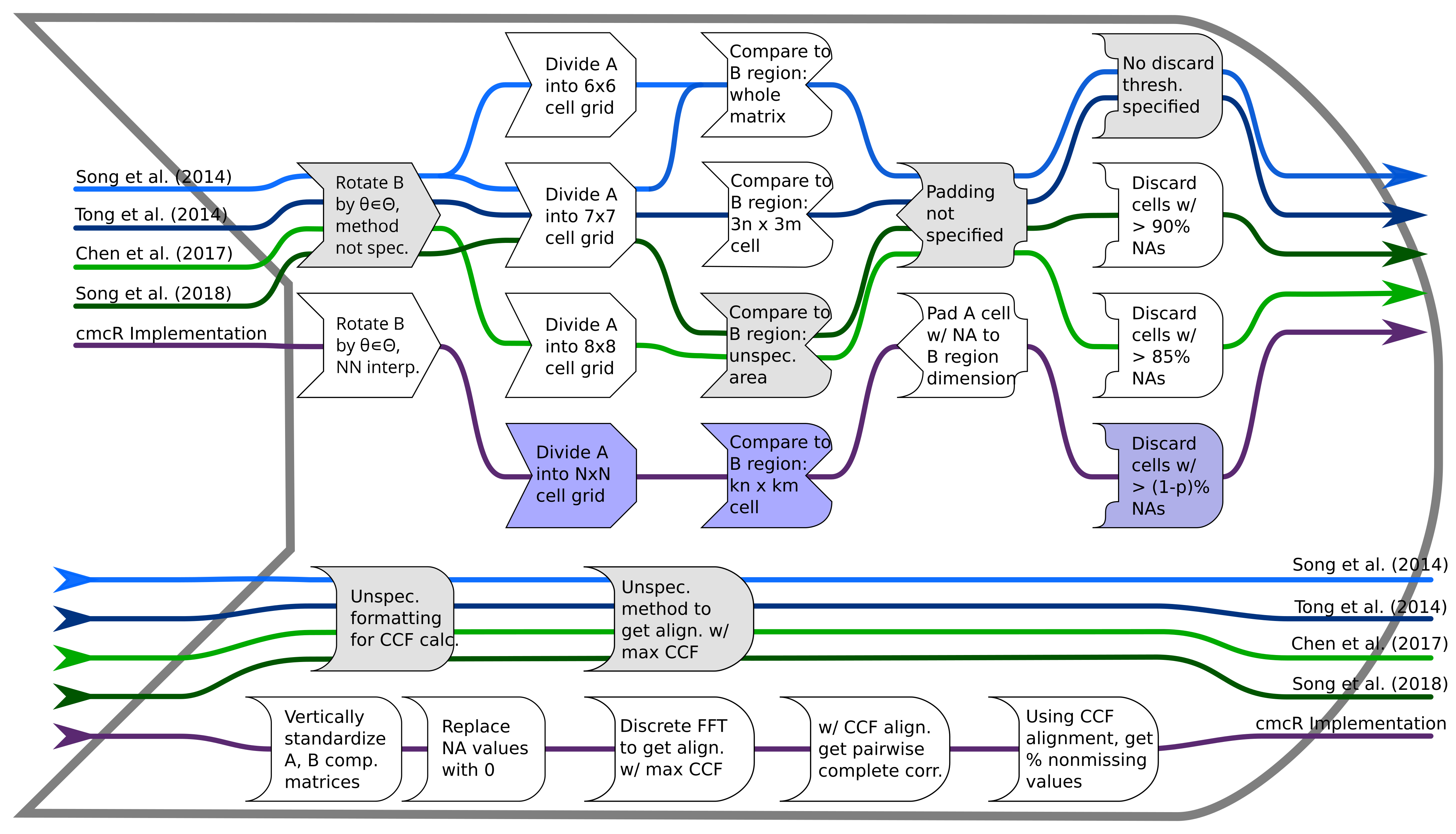 A flow diagram that is similar in structure to the pre-processing flow diagram, yet shows the various steps in the cell-based comparison procedure. Each step is represented as a puzzle piece while the procedures used in individual CMC papers are represented as curves that traverse these puzzle pieces. This is again intended to show the variability in the comparison procedures used across CMC papers. Most notable in the comparison stage are the large number of implicit parameter choices that need to be made by an implementer.