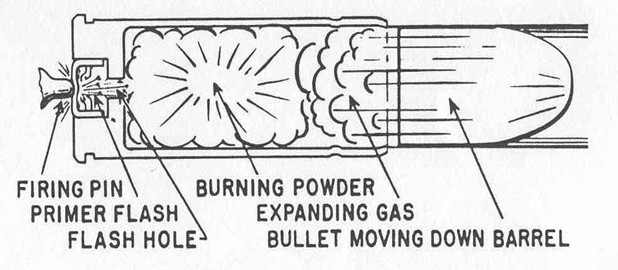 A cartridge after a firing pin has struck the primer. The explosion of the primer ignites the powder within the cartridge, causing gas to rapidly expand and force the bullet down the barrel.