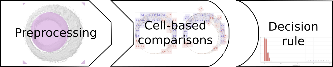 A diagram of three puzzle pieces arranged horizontally that represent the three stages of the CMC pipeline. The pre-processing puzzle piece shows a raw cartridge case scan with regions highlighted to be removed. The cell-based comparisons piece shows two cartridge case scans with blue and red cells overlaid. The decision rule piece shows a histogram plot of CMC counts for non-matching and matching cartridge case pairs in red and blue, respectively. The matching CMC count distribution is located at higher CMC values than the non-match distribution. 