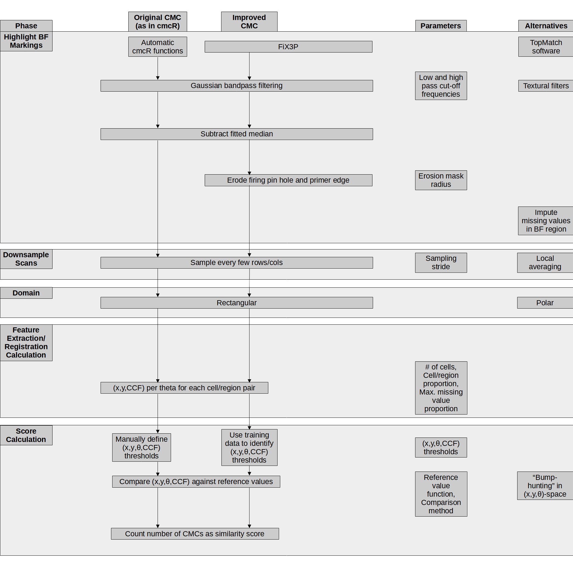 Variations upon the cartridge case comparison pipeline. The first two columns detail the pipeline with different sub-procedures. The third columns shows the parameters that require manual specification at each step. The fourth column shows  alternative processing steps that could replace steps in the existing pipeline.