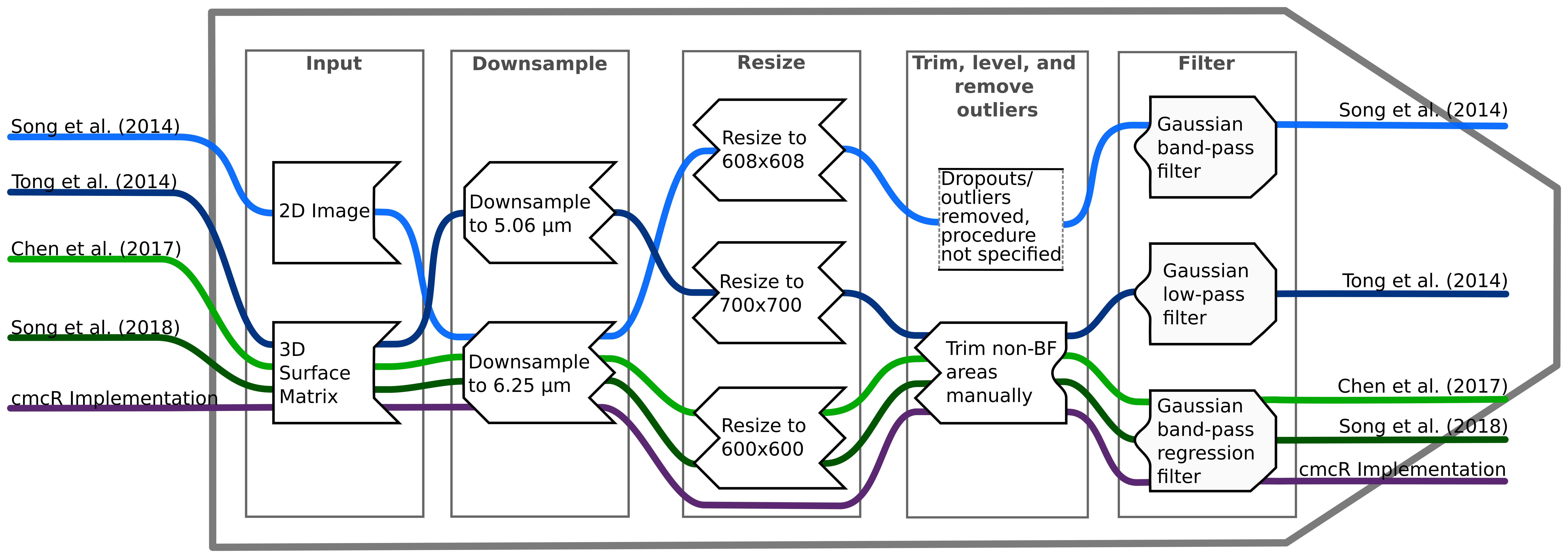 A flow diagram showing the various pre-processing procedures used across CMC papers. These steps are shown as horizontally-arranged puzzle pieces and include type of input, the amount of downsampling performed on the scans, any resizing performed after downsampling, whether the breech face impression regions were isolated manually or automatically, and the type of Gaussian filter applied. Traversing these puzzle pieces is a curve for each CMC paper. The diagram is intended to show how different the pre-processing procedures are across papers, which makes it difficult to compare results if the underlying data/code aren't avaiable.