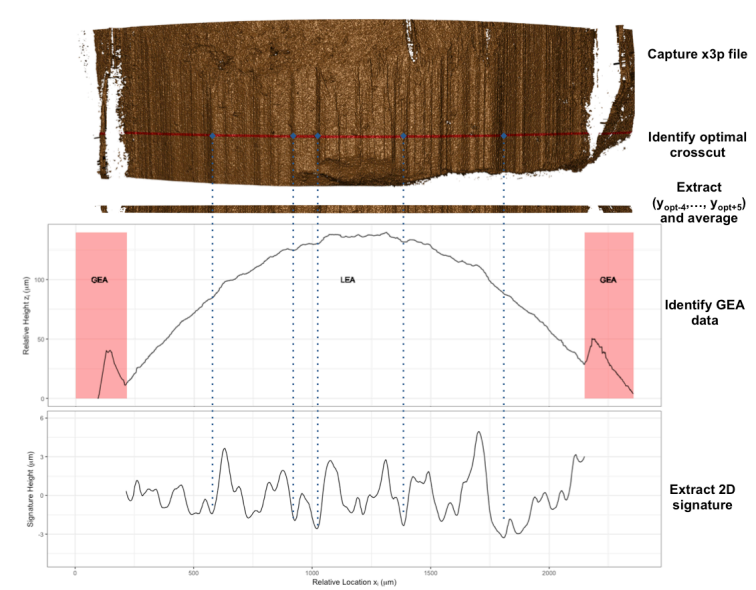 A pre-processing procedure for extracting 2D bullet \`\`signatures" from a 3D topographic bullet scan. The procedure results in an ordered sequence of values representing the local variations in the surface of the bullet.