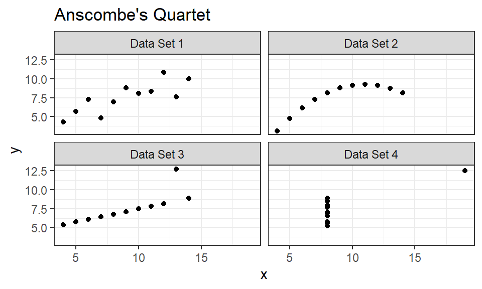 A visualization of Anscombe's quartet. Despite there being obvious differences between these four data sets, their summary statistics are nearly identical