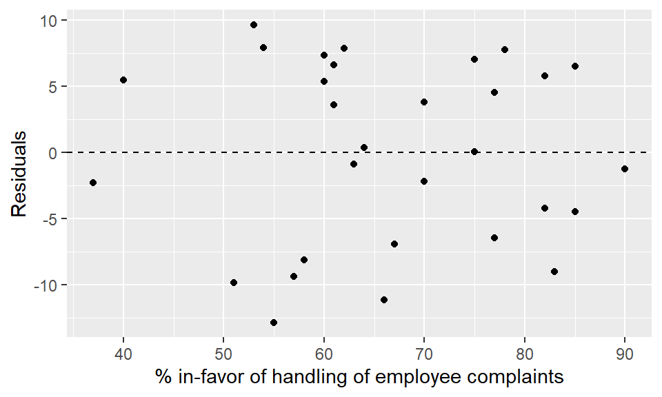 An example of using the ggplot2 package to construct a residual plot from a simple linear regression. The features of the statistical graphic are combined layer-by-layer using the + operator as we see in the accompanying code chunk.